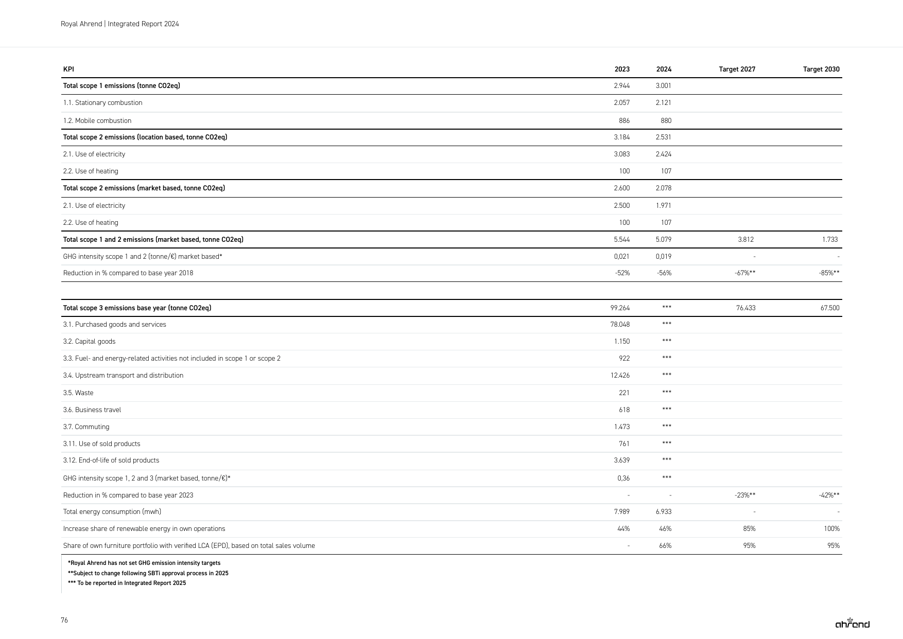 Emissions data extracted from page 76