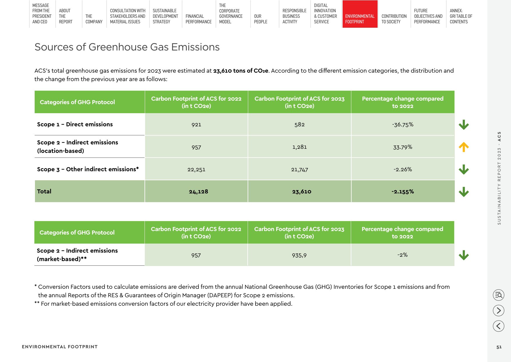 Emissions data extracted from page 51