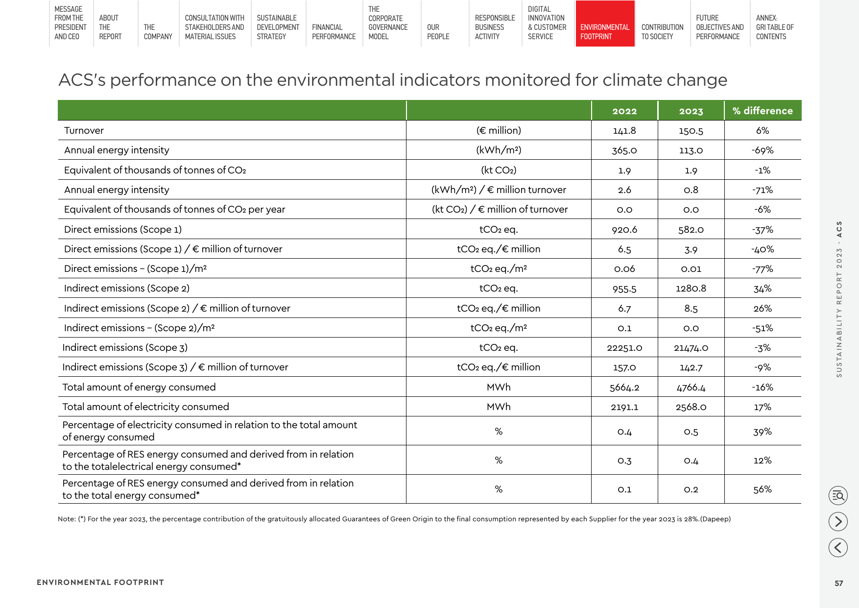 Emissions data extracted from page 57
