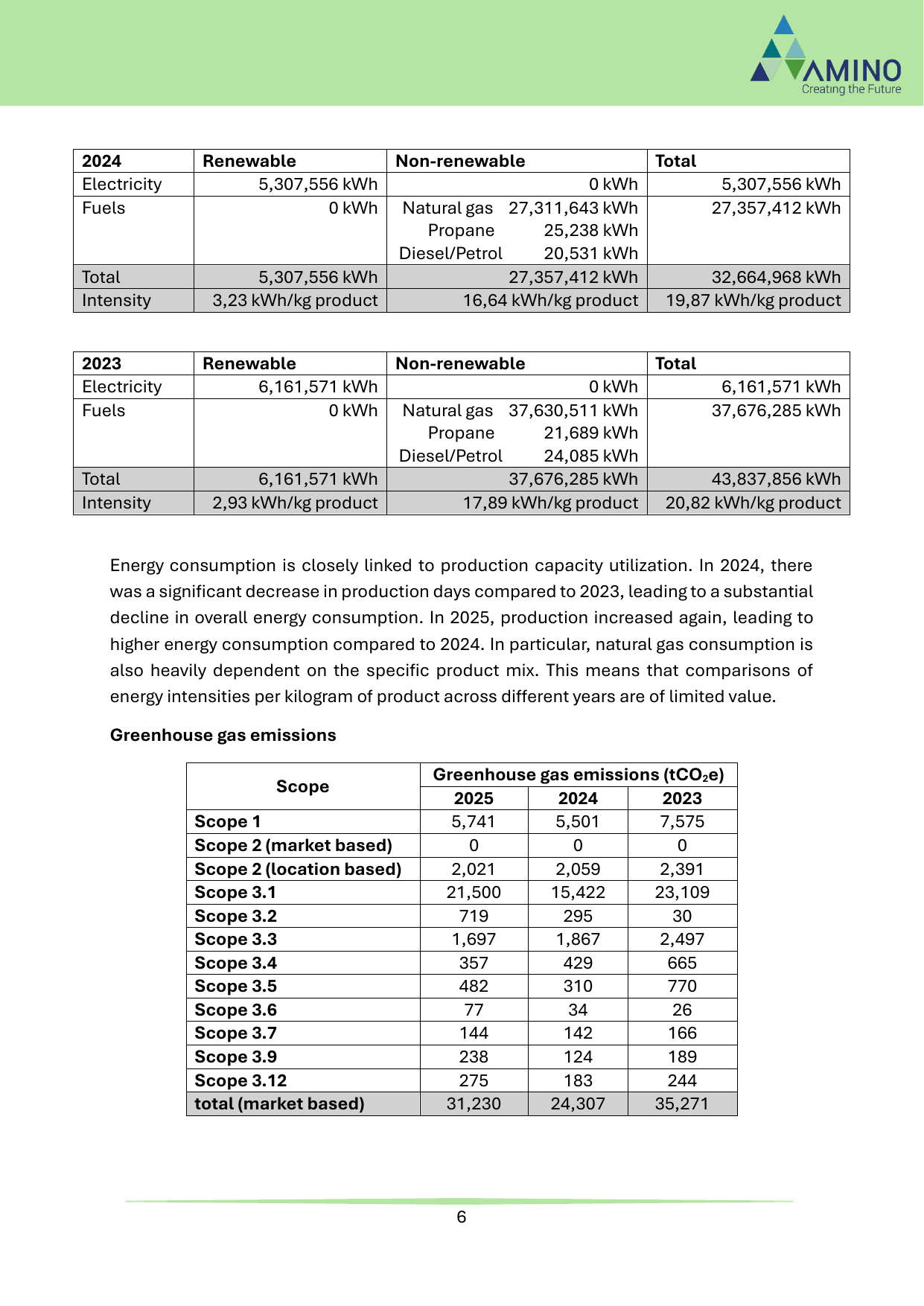 Emissions data extracted from page 8
