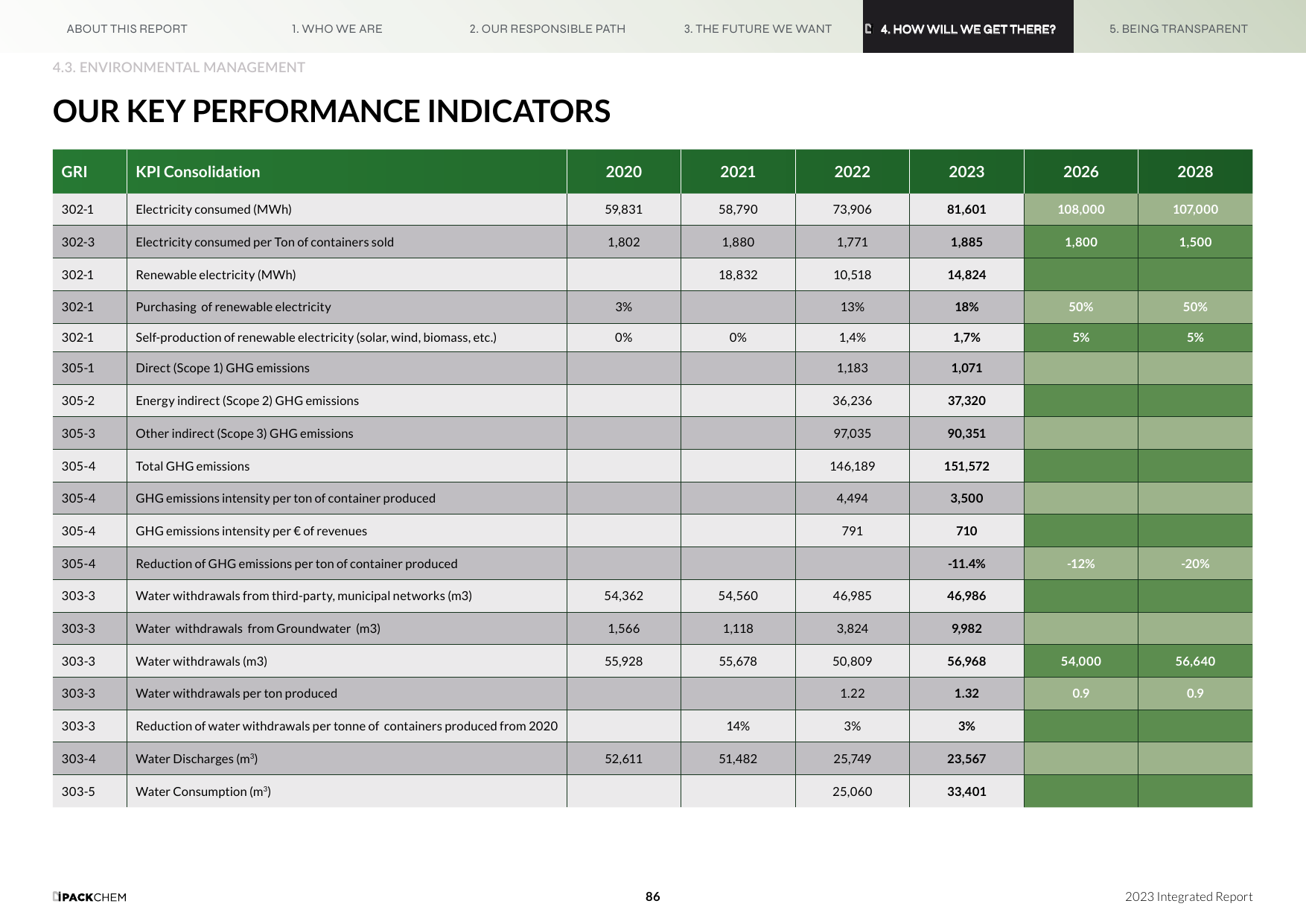 Emissions data extracted from page 86