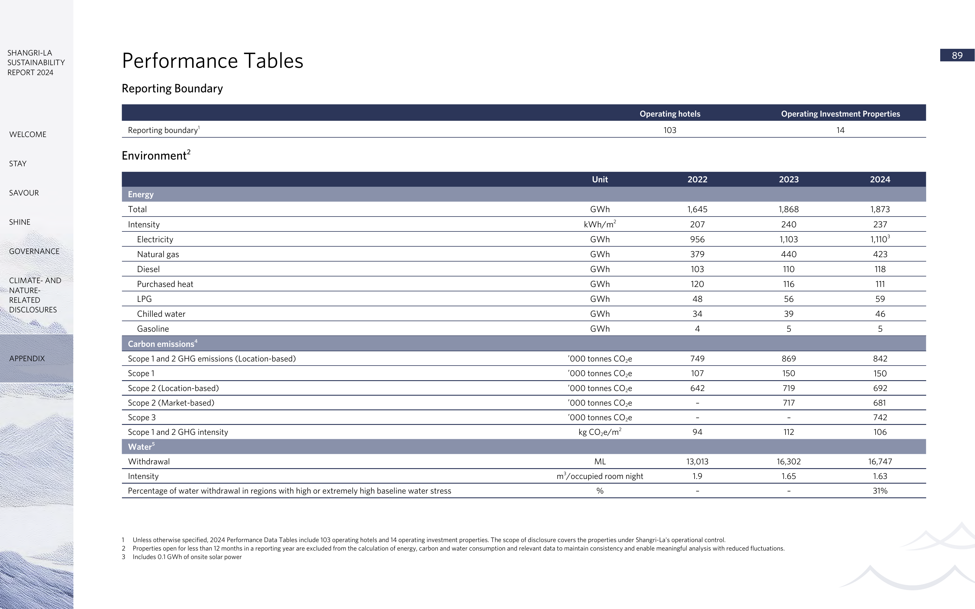 Emissions data extracted from page 90