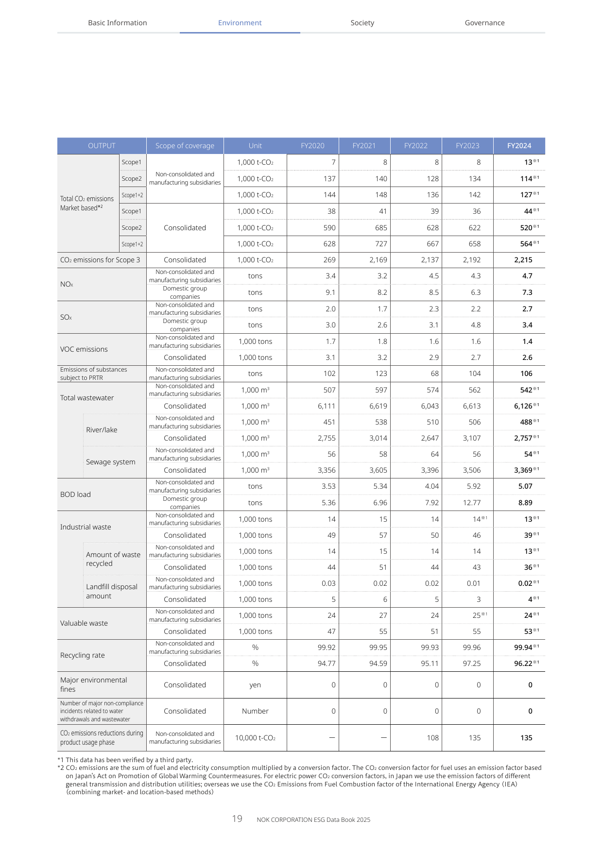 Emissions data extracted from page 21
