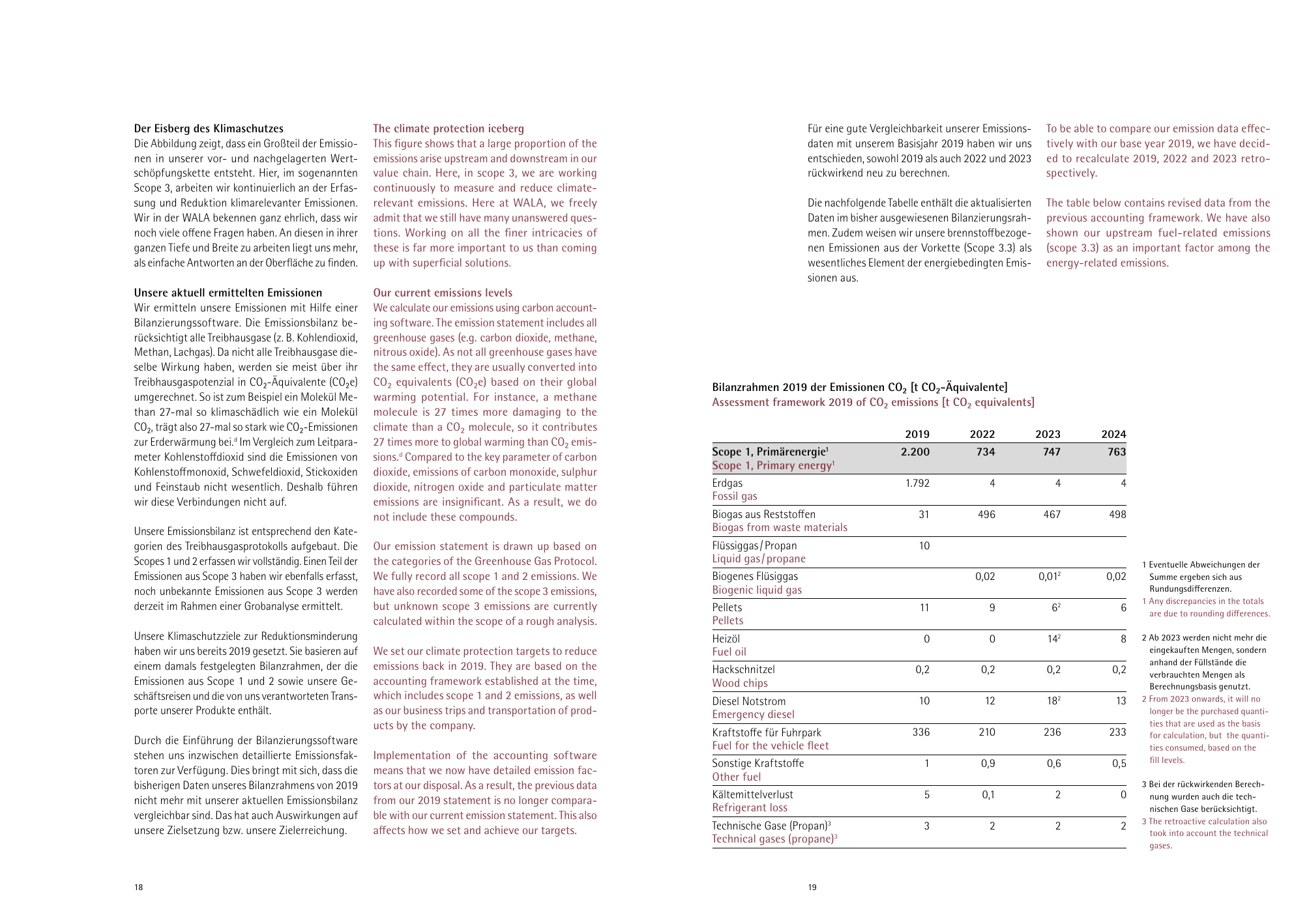 Emissions data extracted from page 10