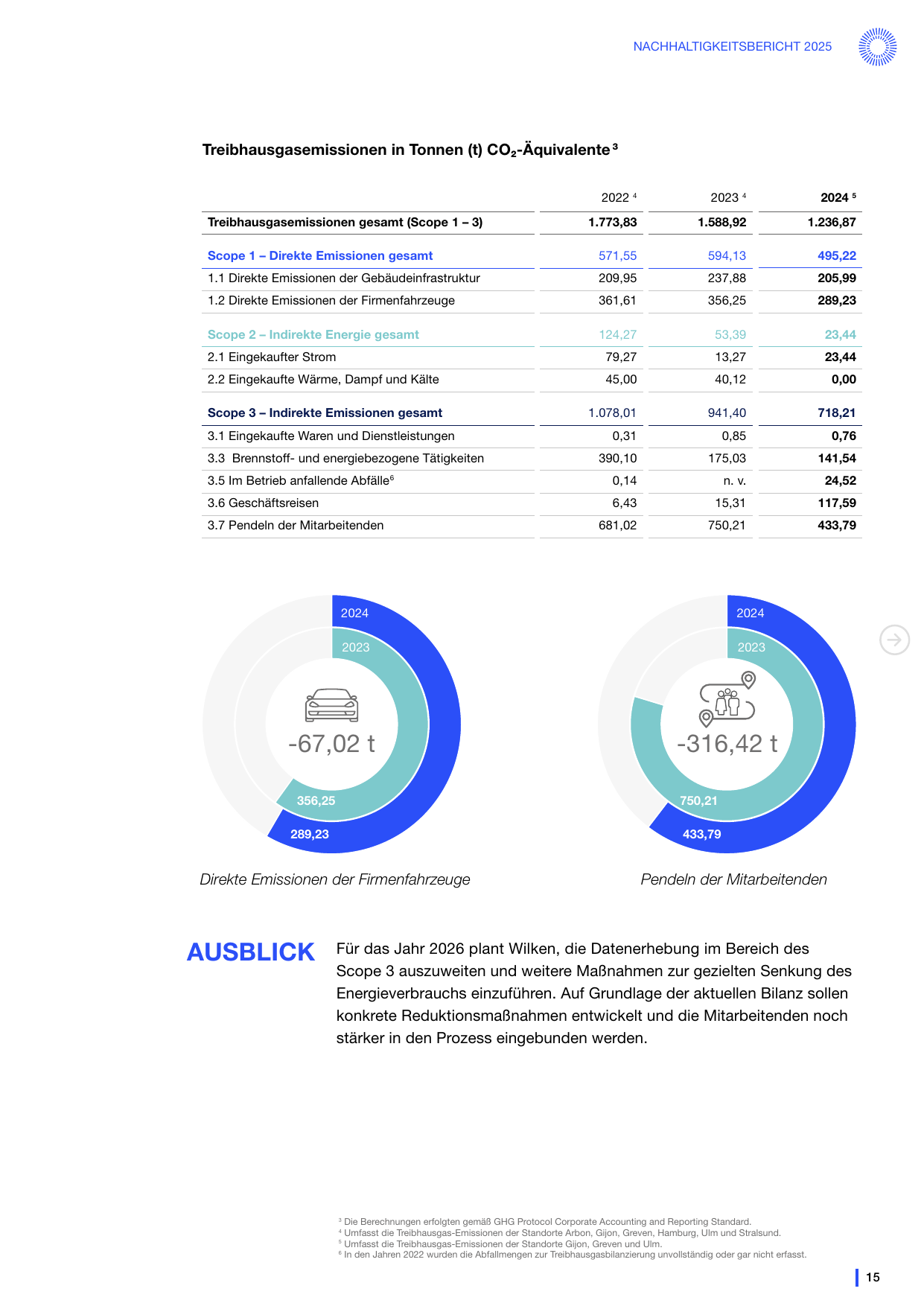 Emissions data extracted from page 15