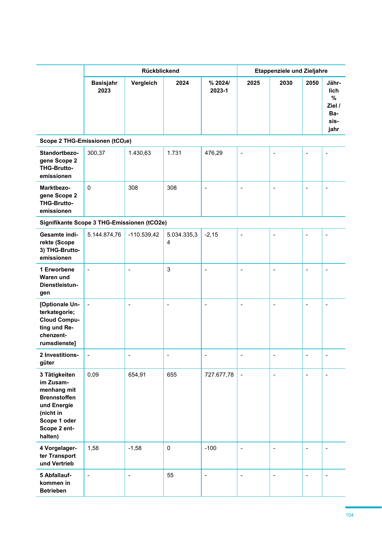 Emissions data extracted from page 104