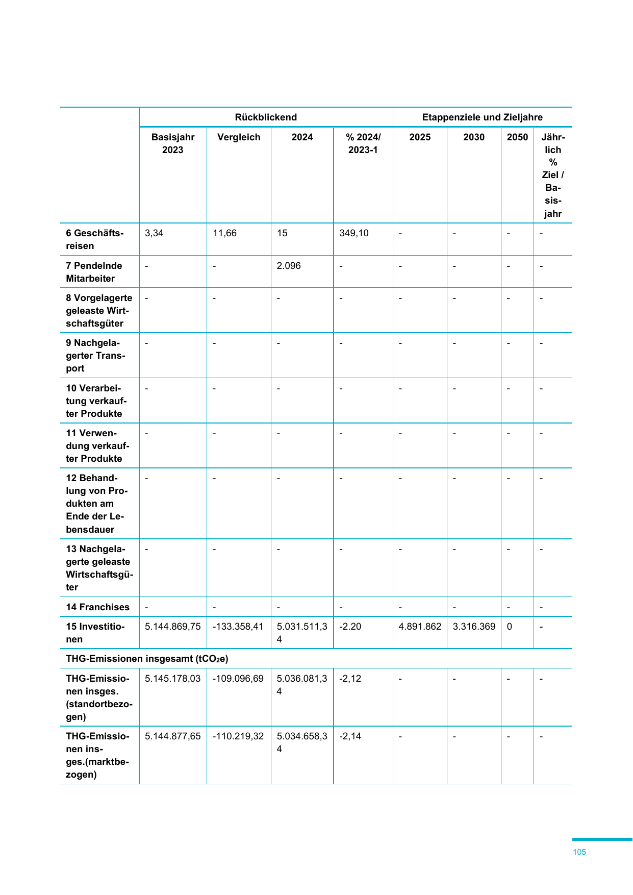 Emissions data extracted from page 105