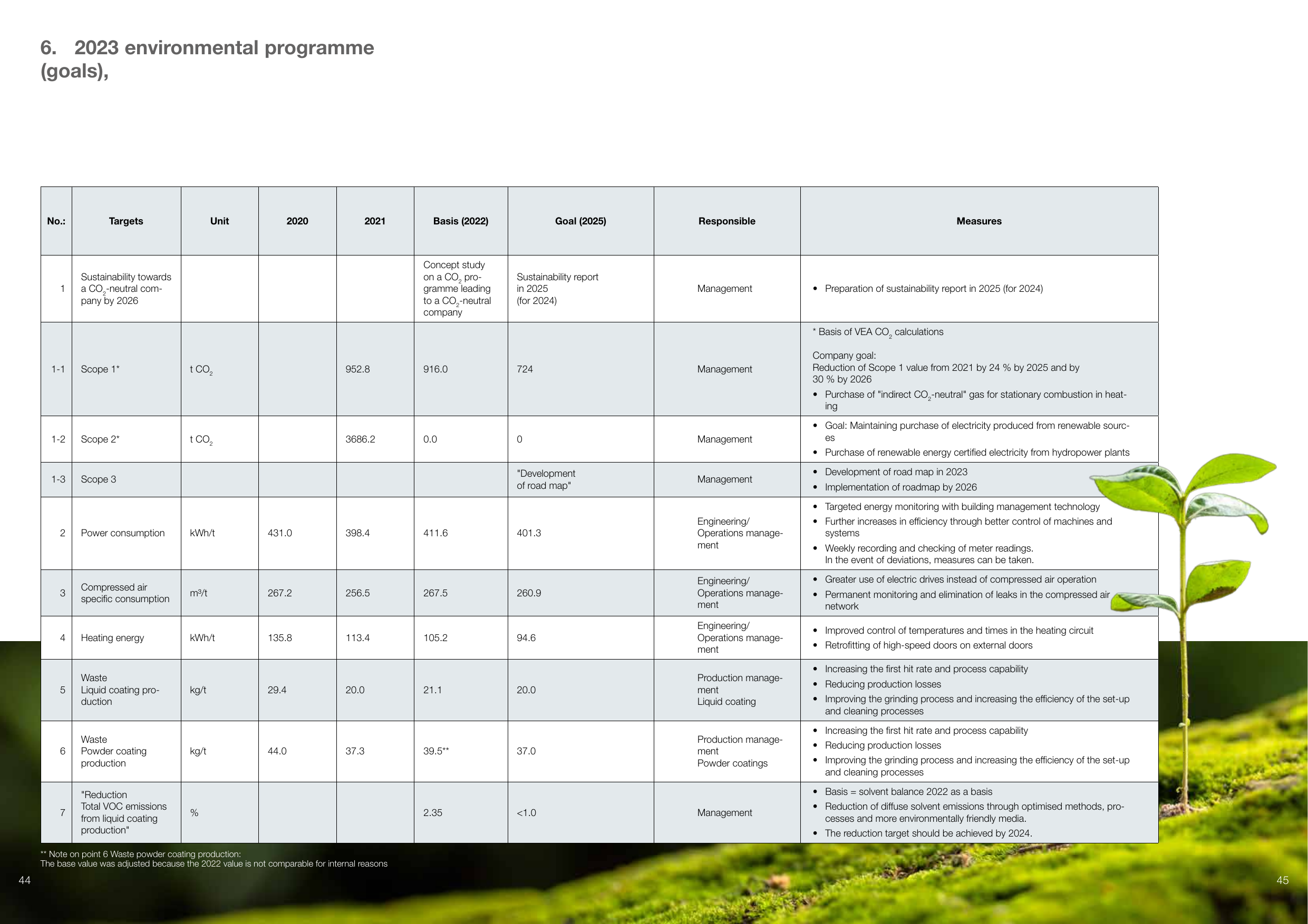 Emissions data extracted from page 23