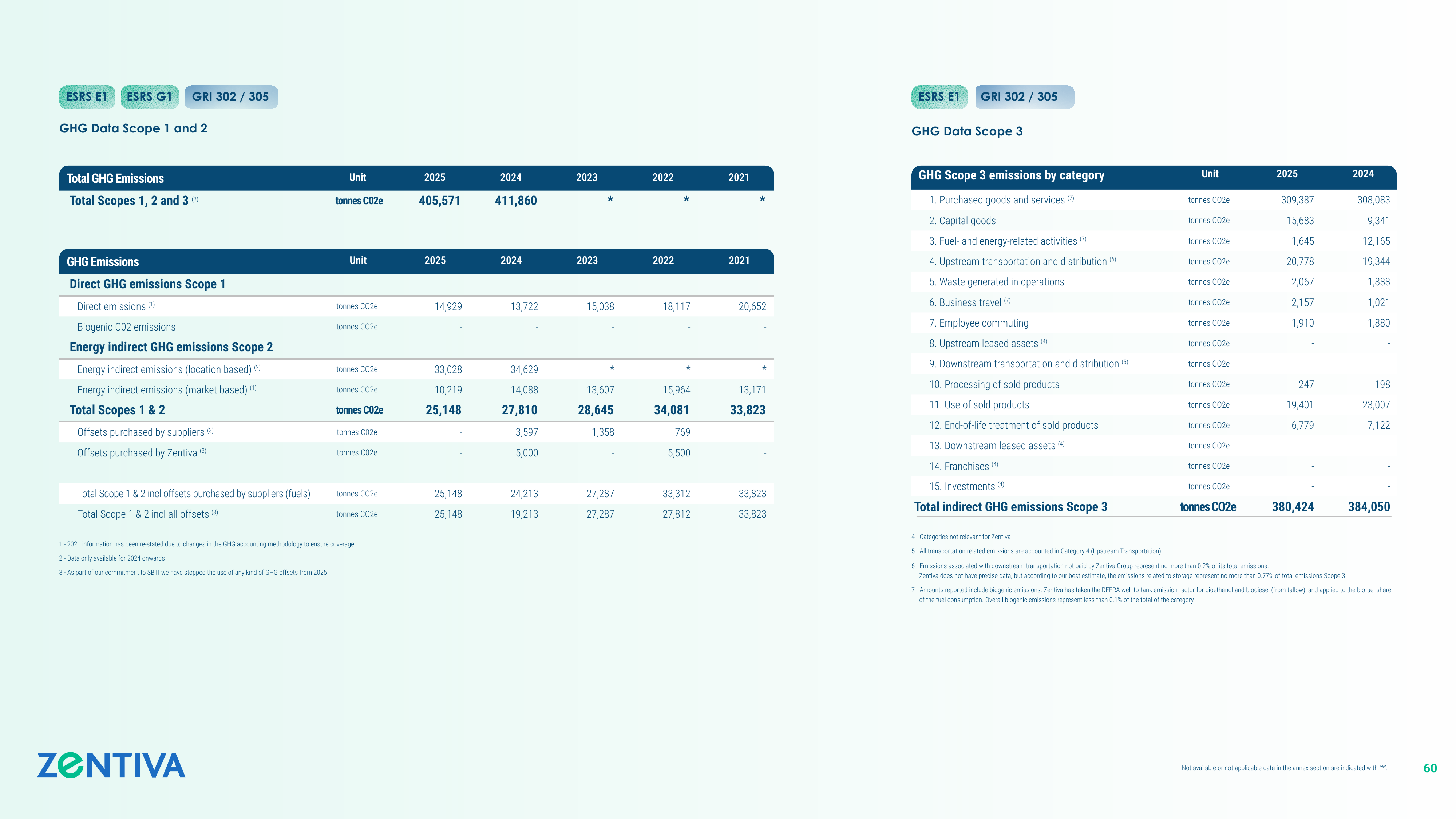 Emissions data extracted from page 60