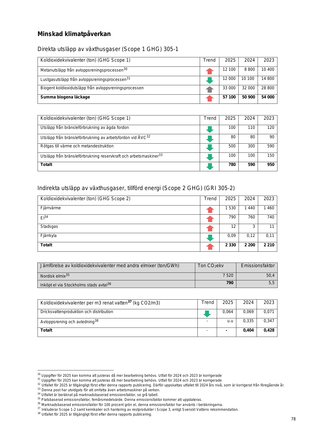 Emissions data extracted from page 78