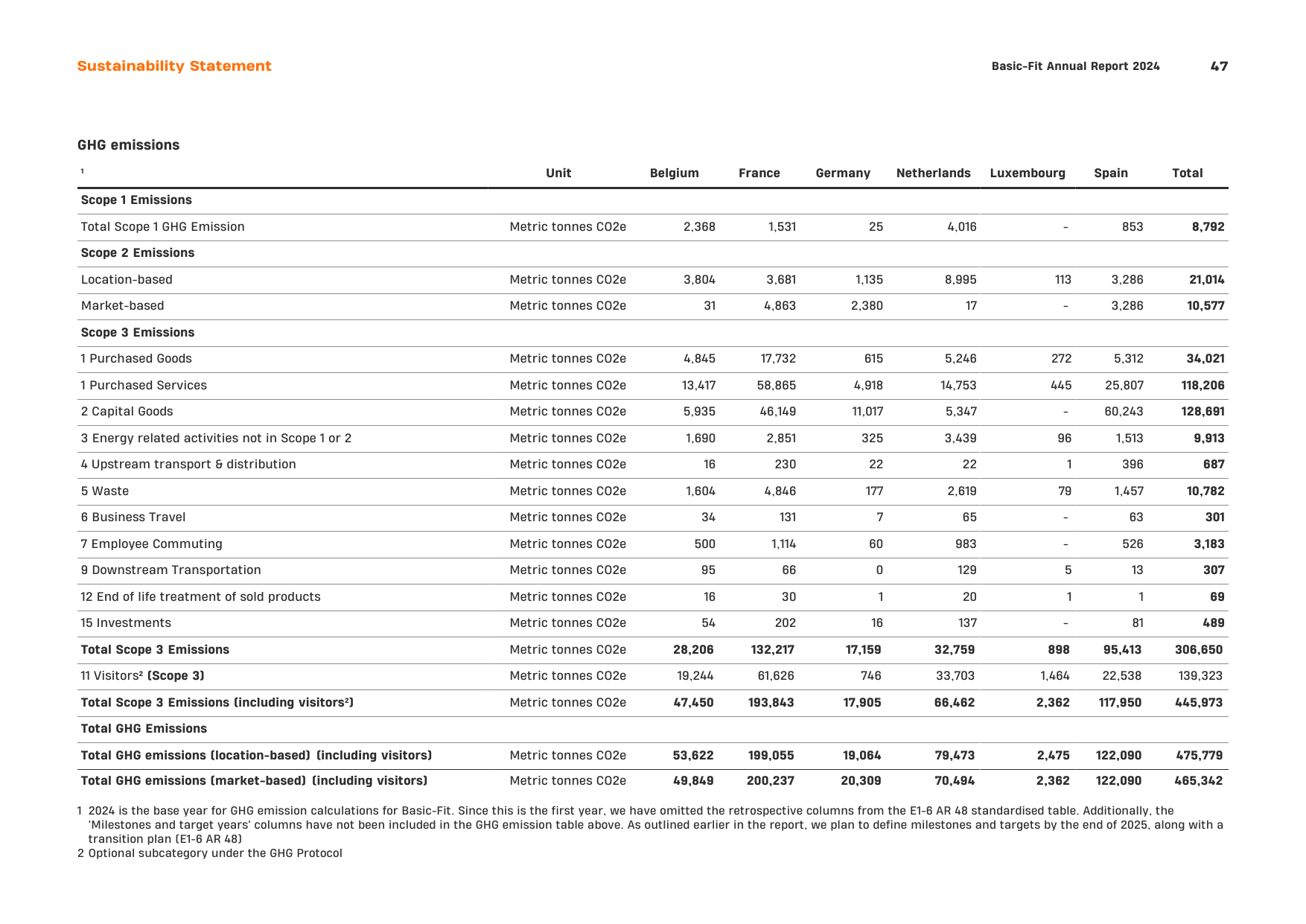 Emissions data extracted from page 47