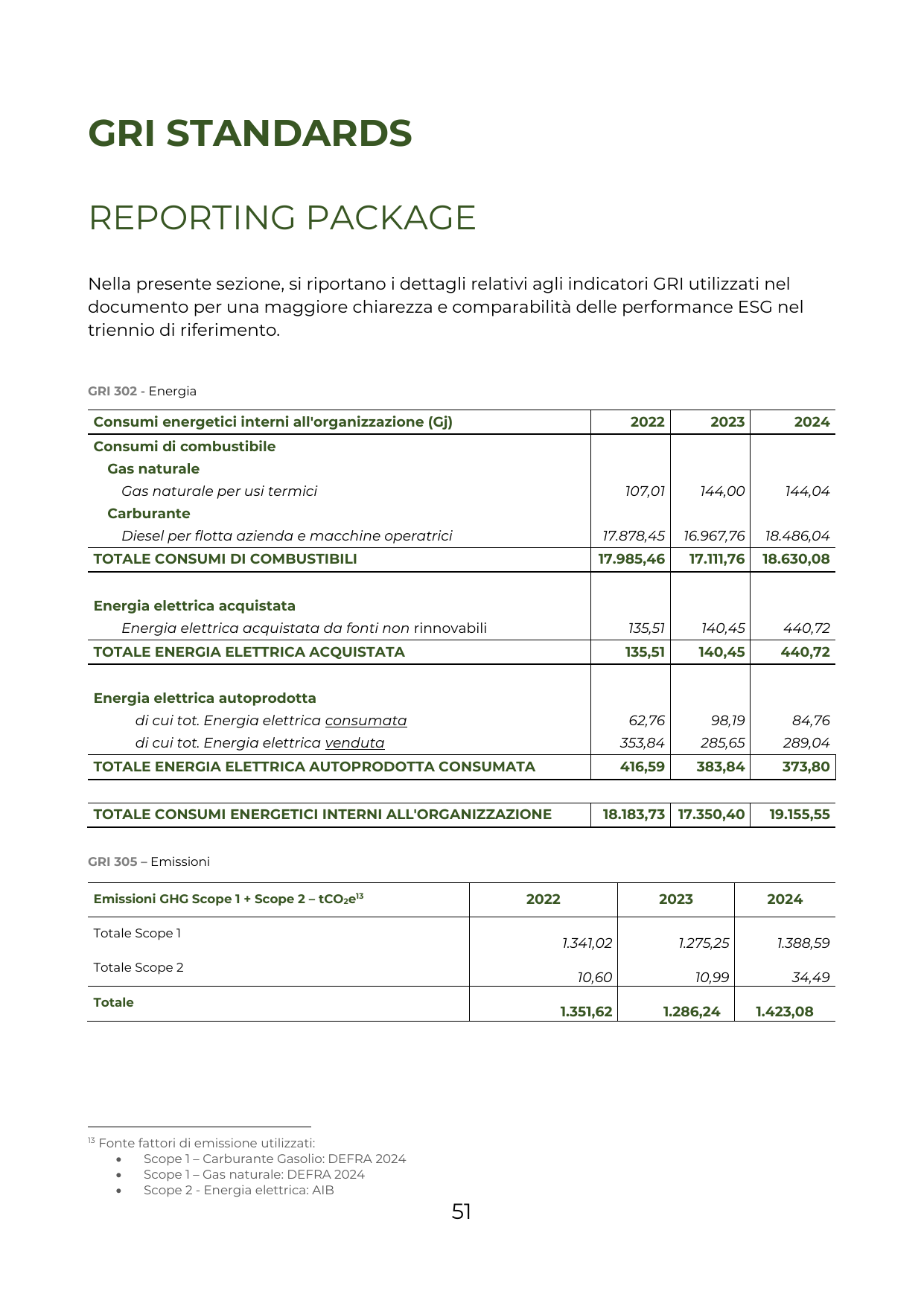 Emissions data extracted from page 51