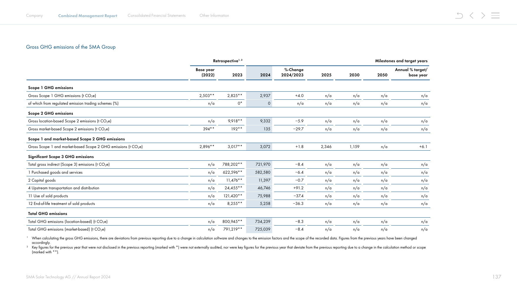 Emissions data extracted from page 138