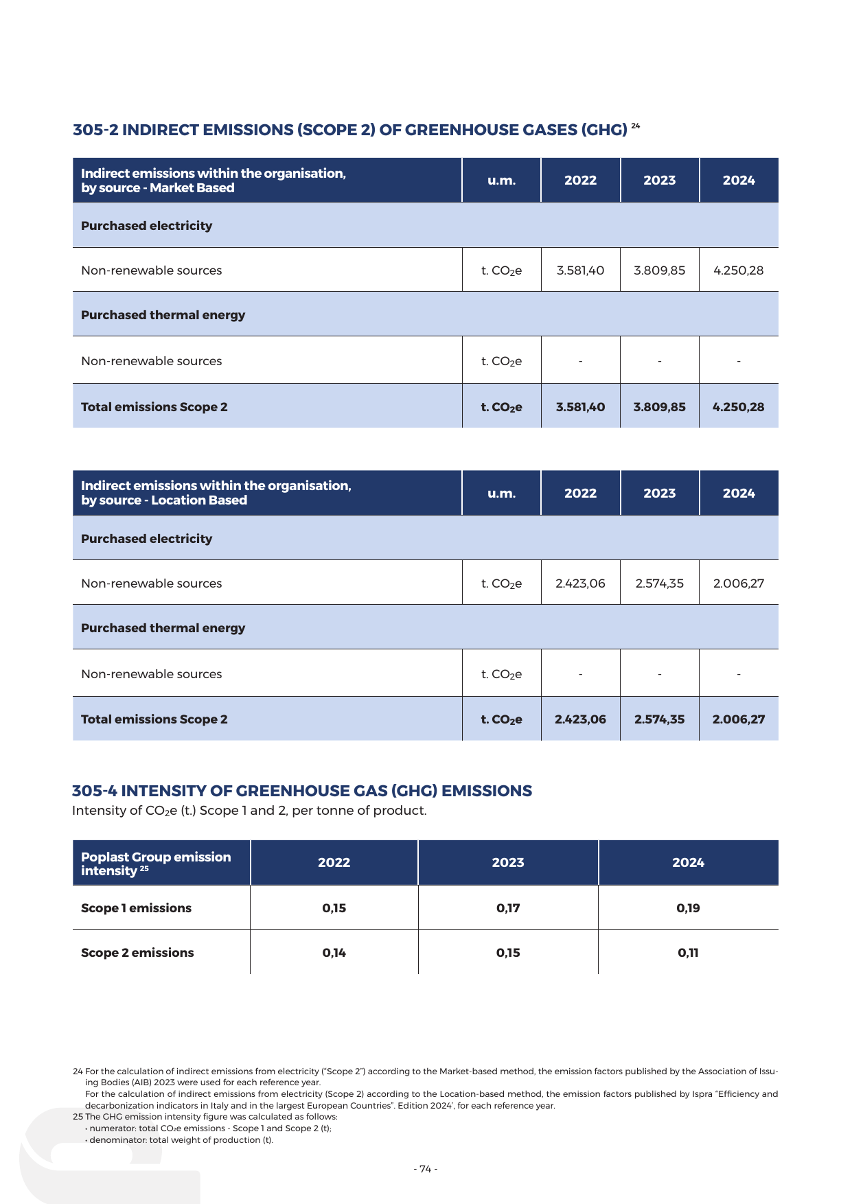 Emissions data extracted from page 74
