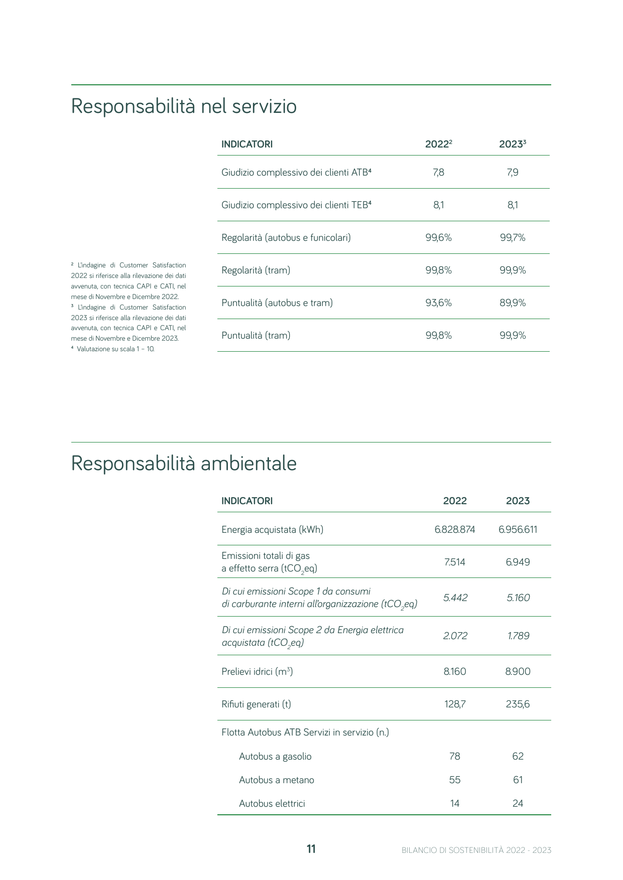 Emissions data extracted from page 11