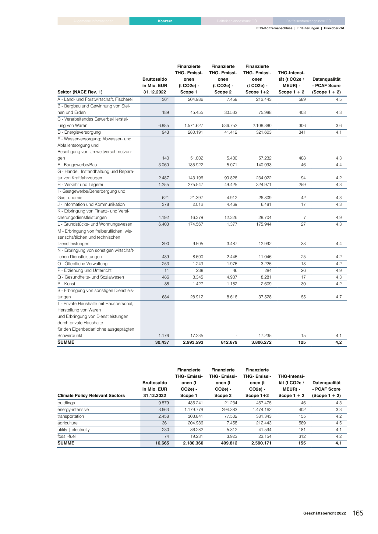 Emissions data extracted from page 169
