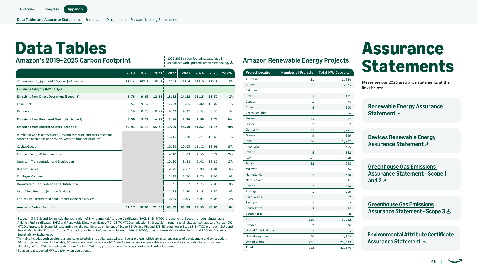 Emissions data extracted from page 46