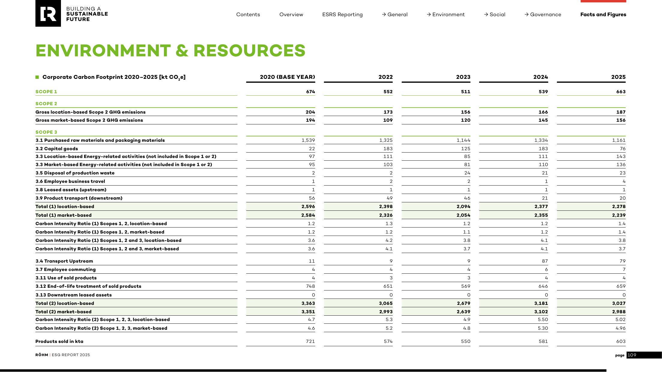 Emissions data extracted from page 109