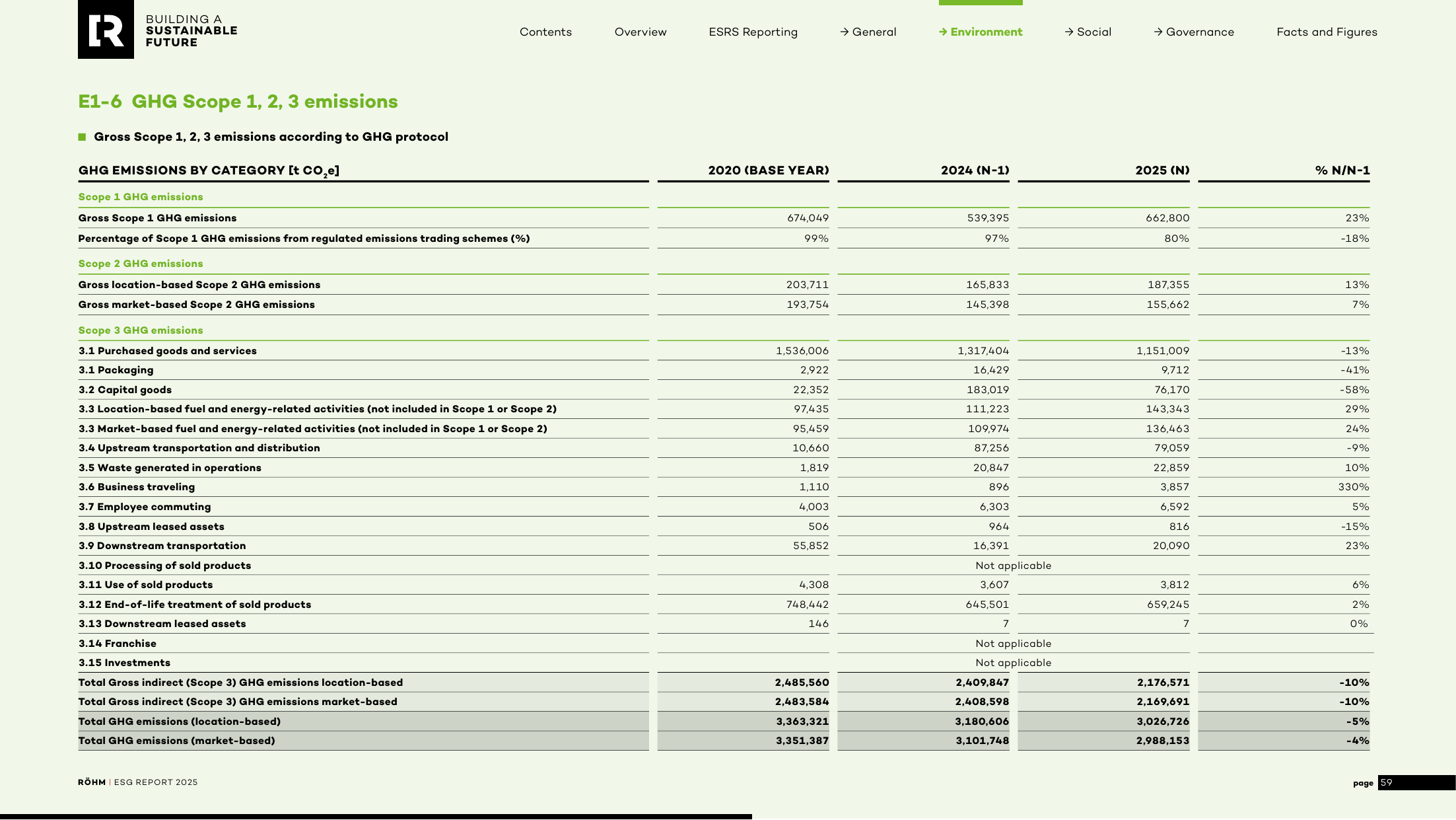 Emissions data extracted from page 59