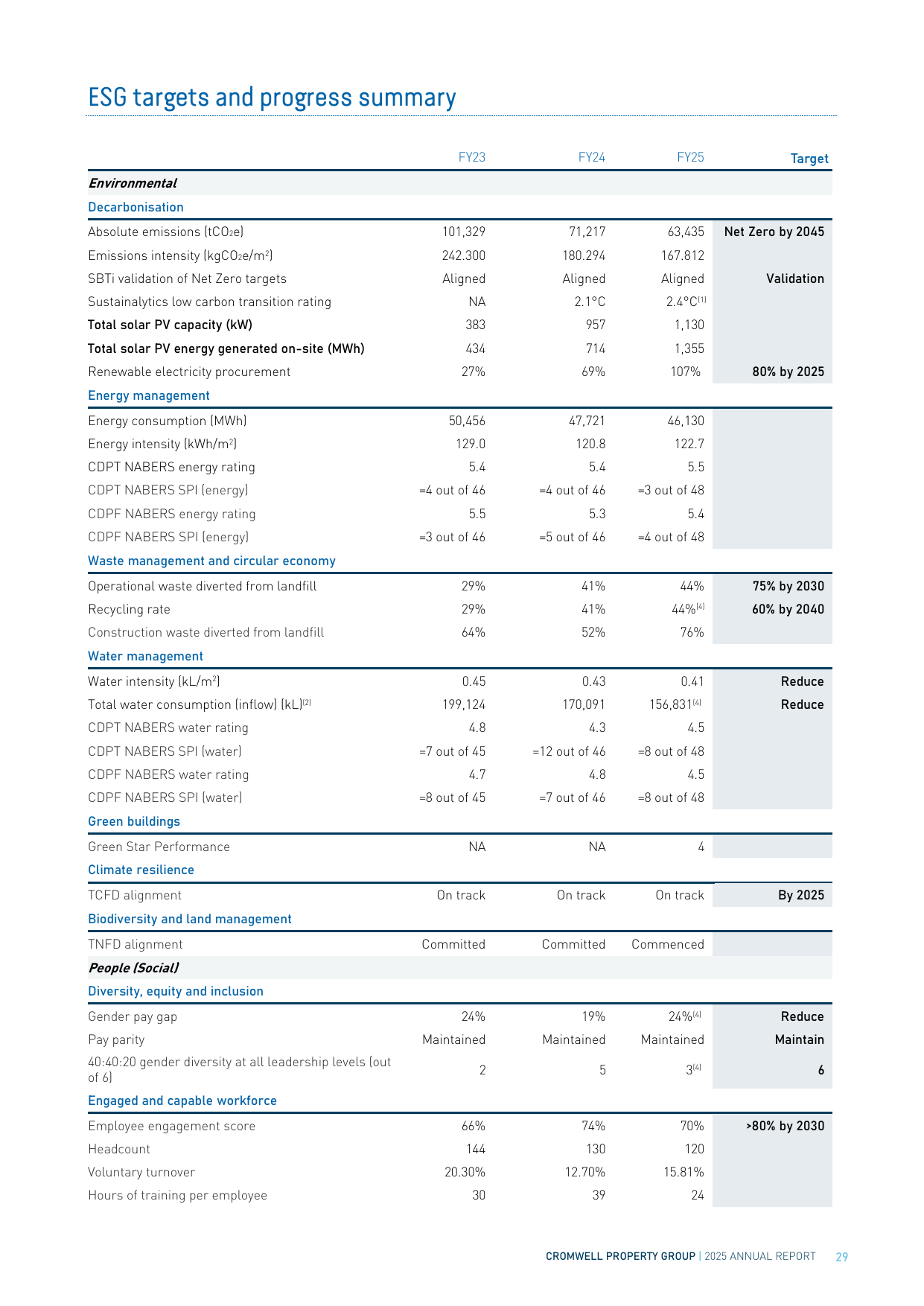 Emissions data extracted from page 29