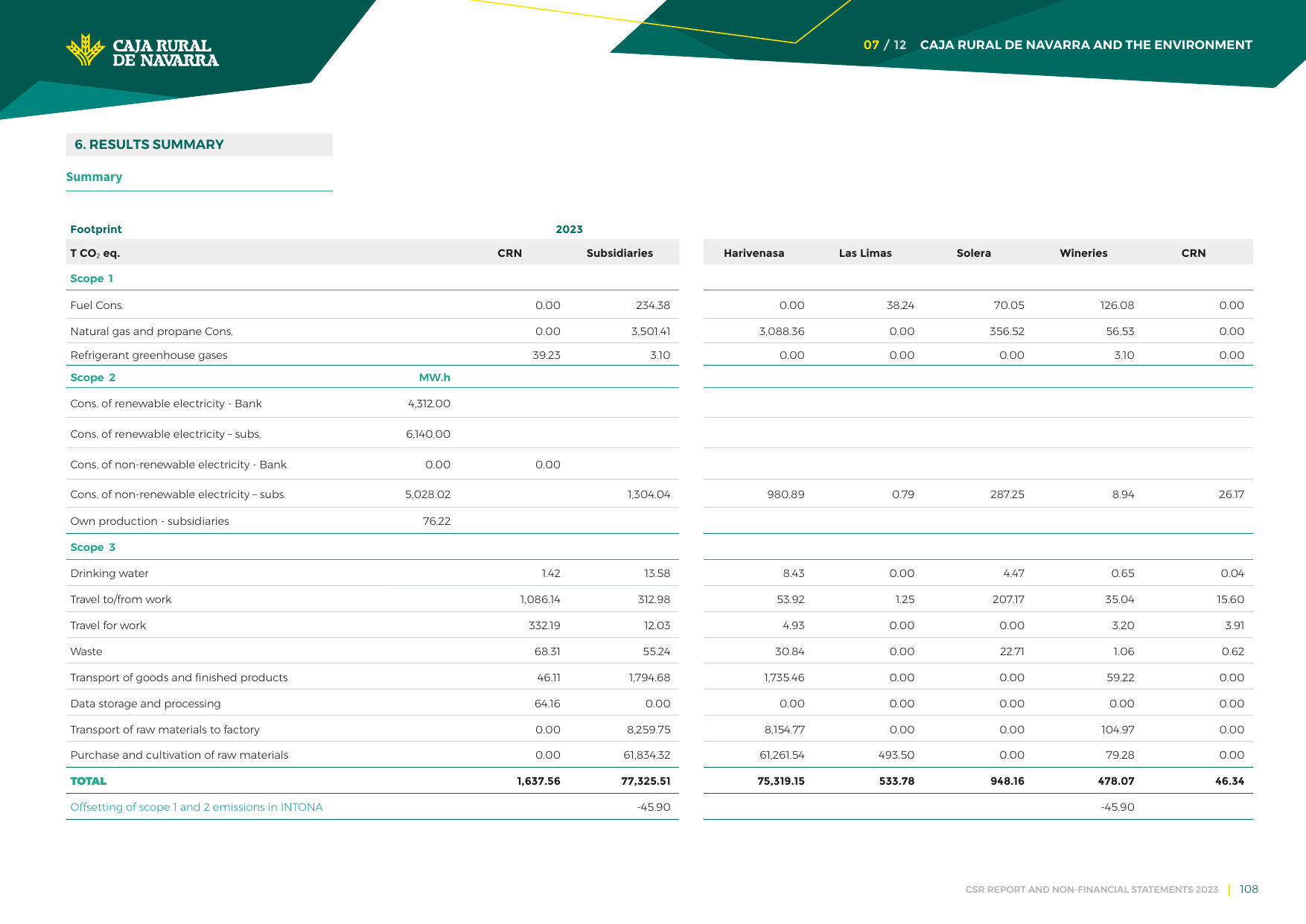 Emissions data extracted from page 108