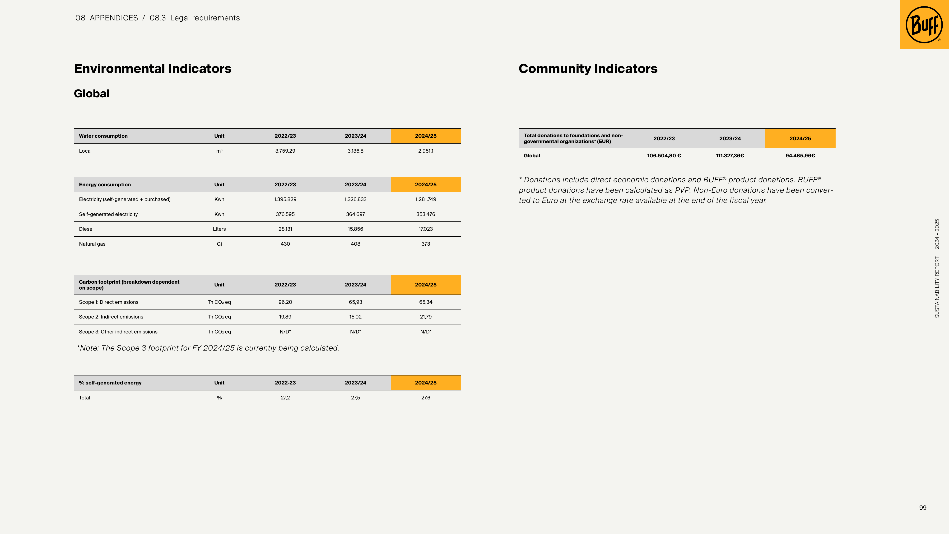 Emissions data extracted from page 99