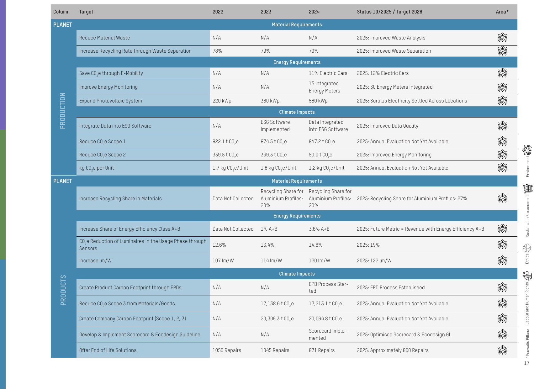 Emissions data extracted from page 17