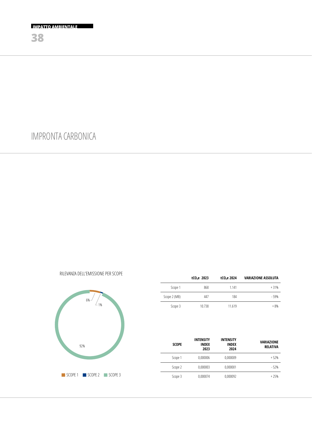 Emissions data extracted from page 38