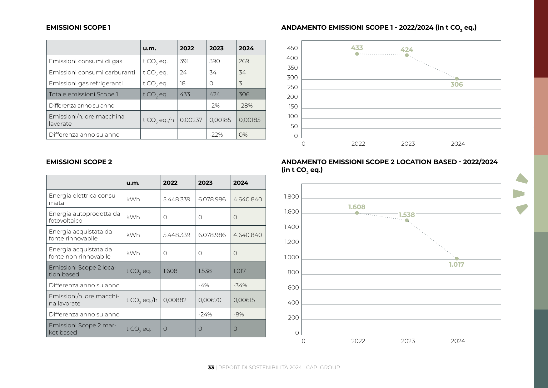 Emissions data extracted from page 33