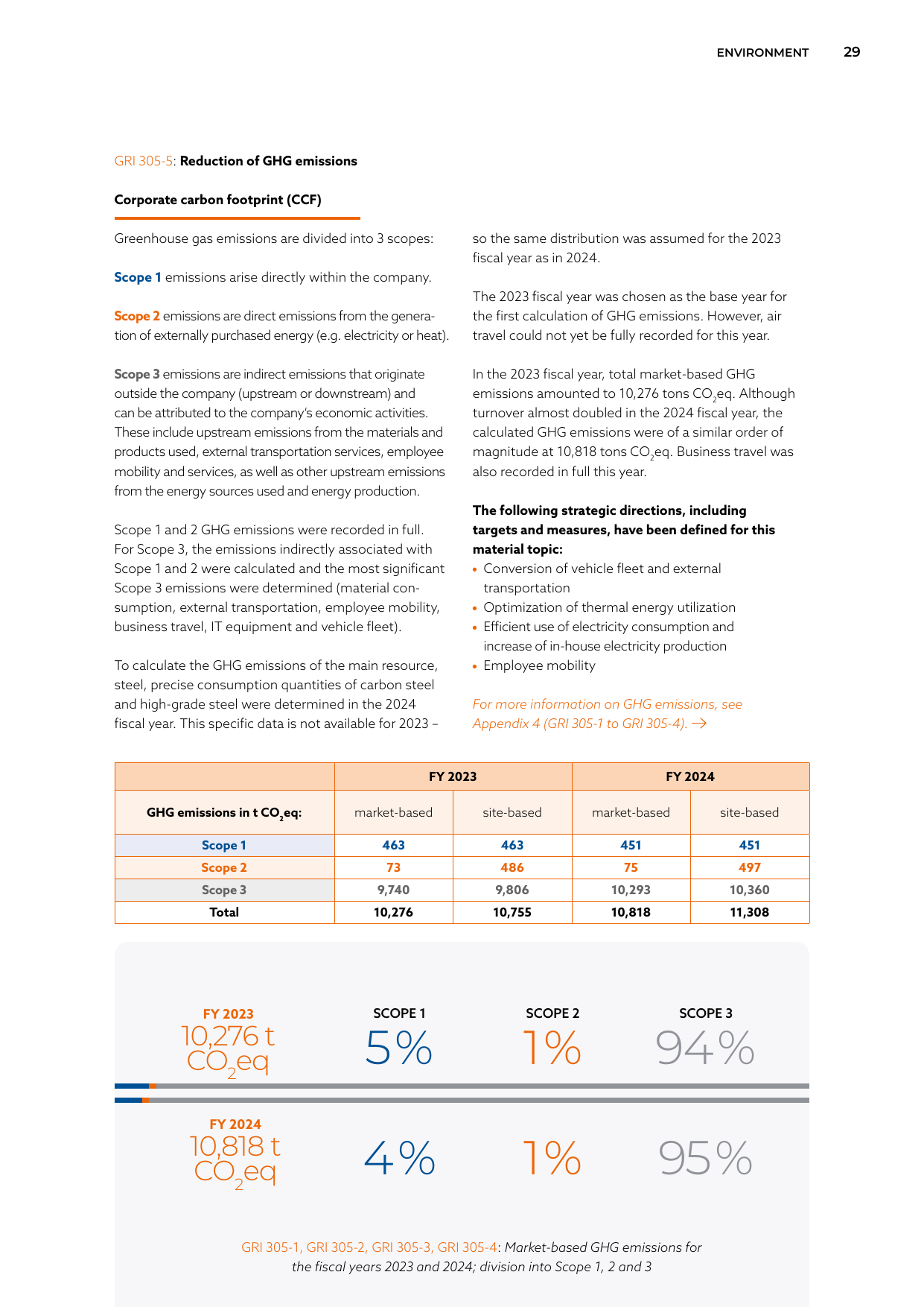 Emissions data extracted from page 29