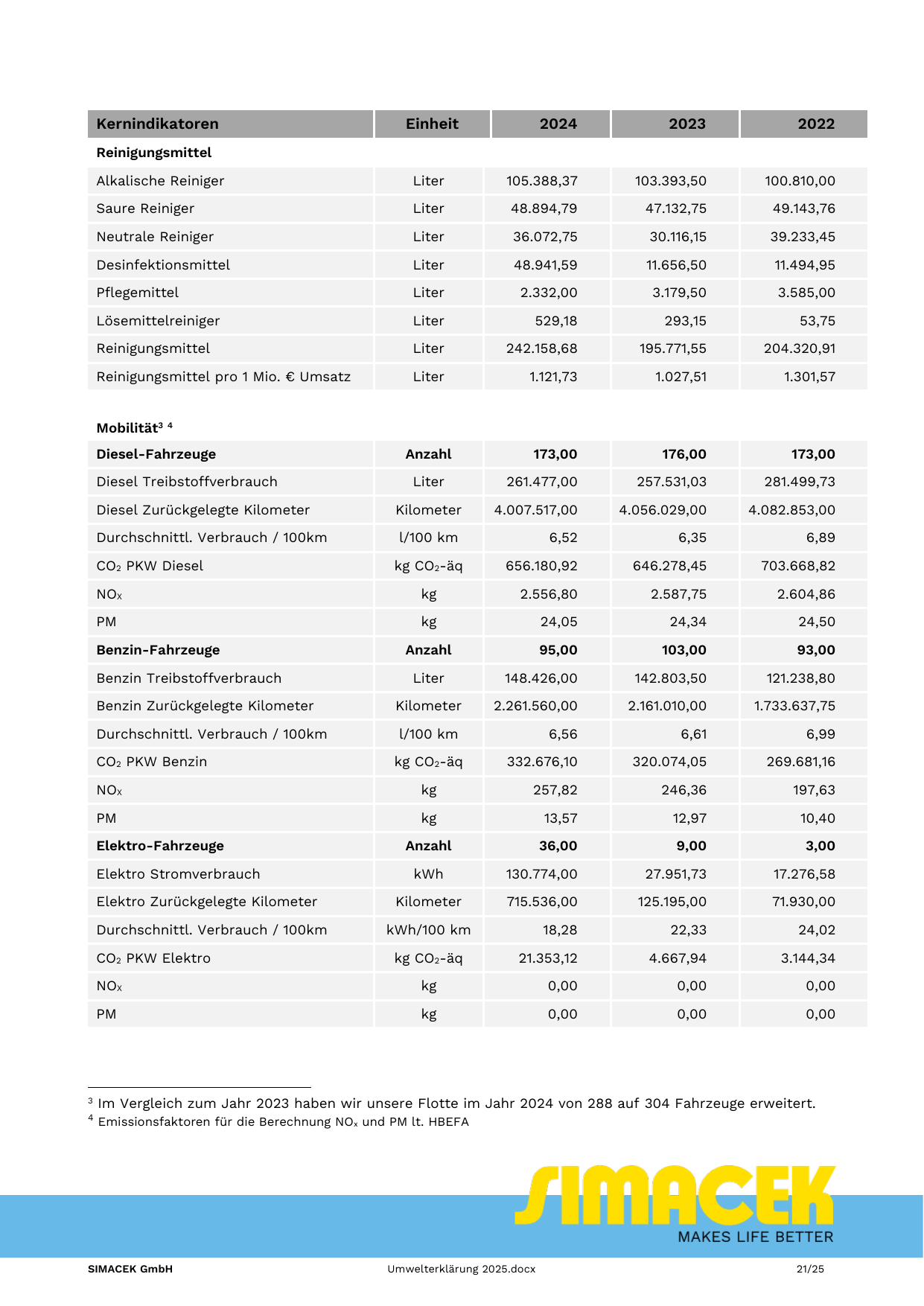 Emissions data extracted from page 21