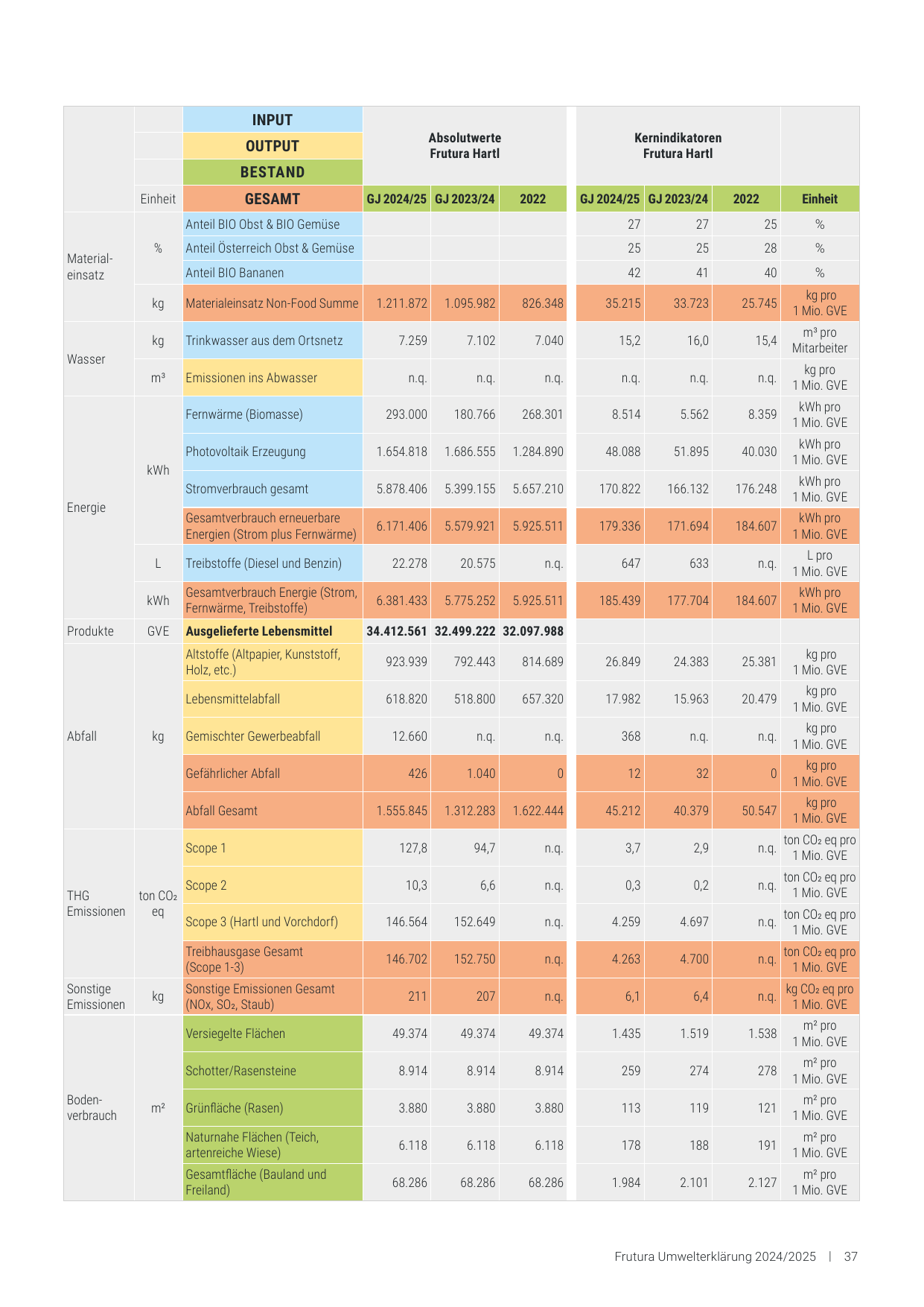 Emissions data extracted from page 37