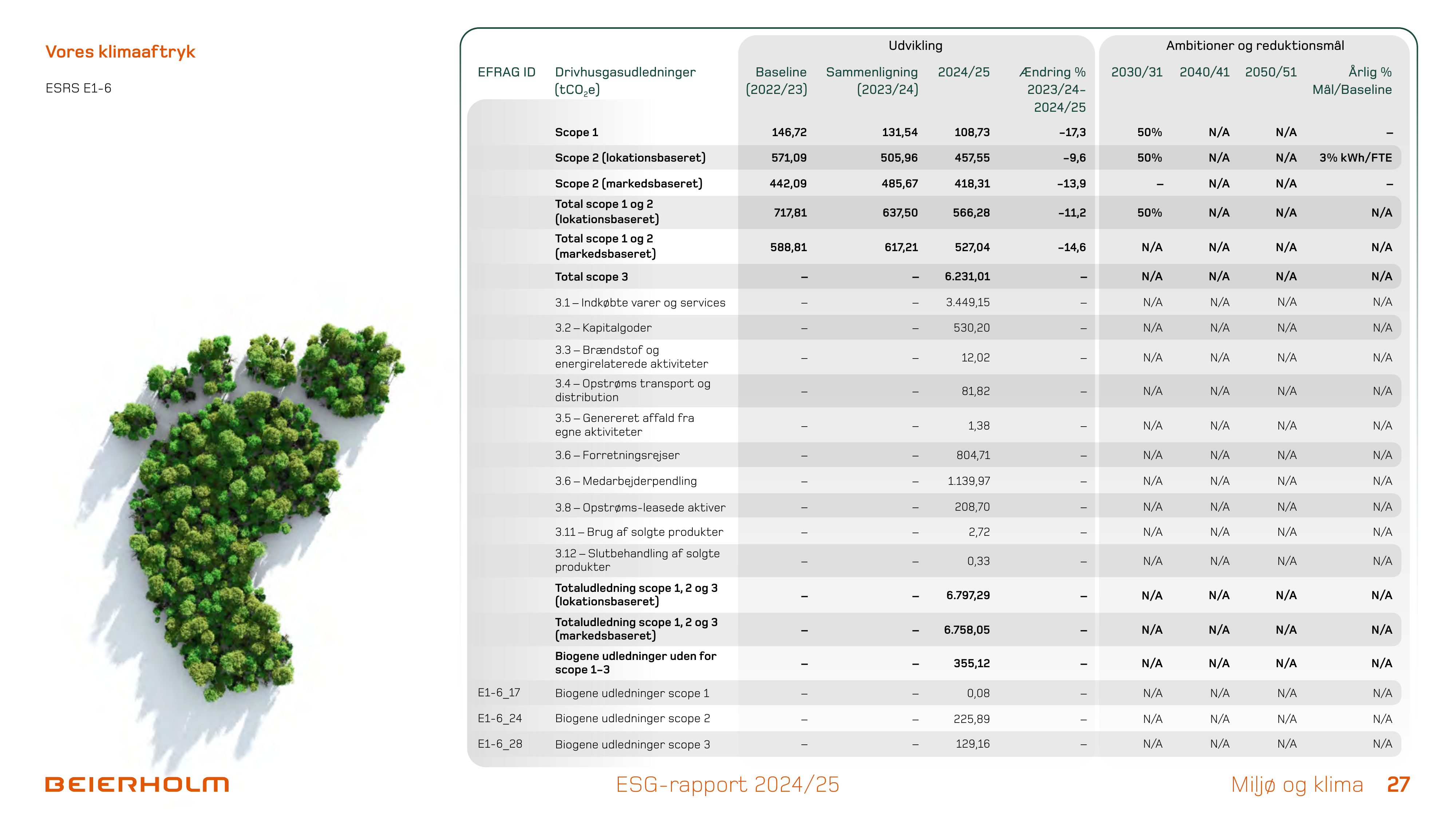 Emissions data extracted from page 27