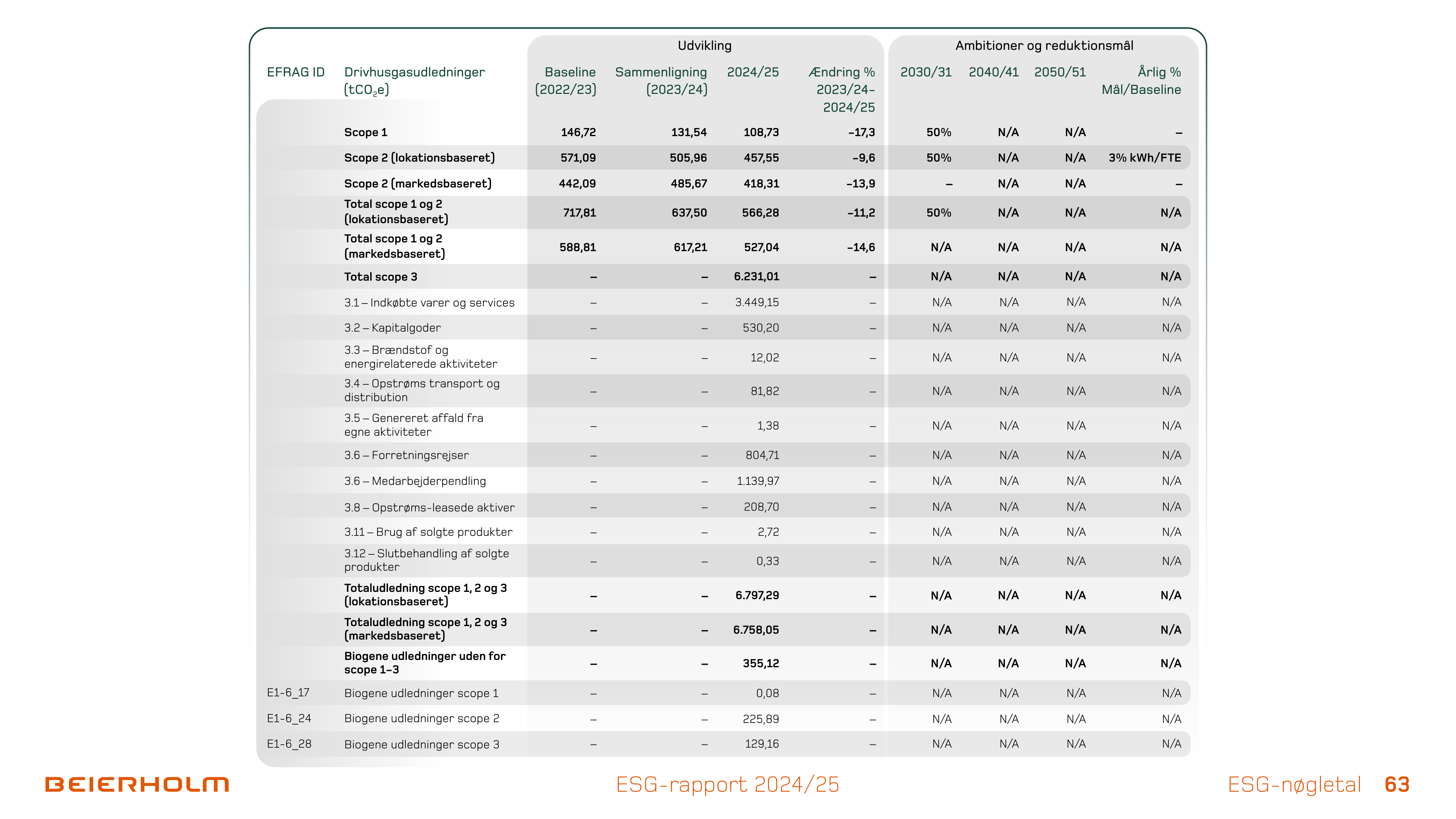 Emissions data extracted from page 63