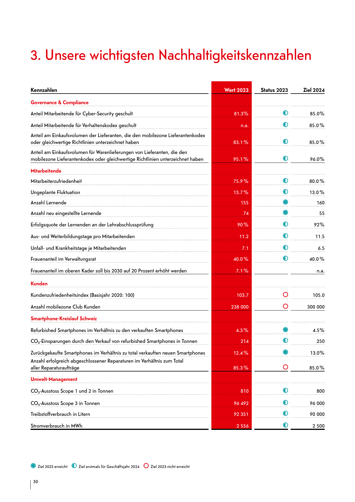 Emissions data extracted from page 10
