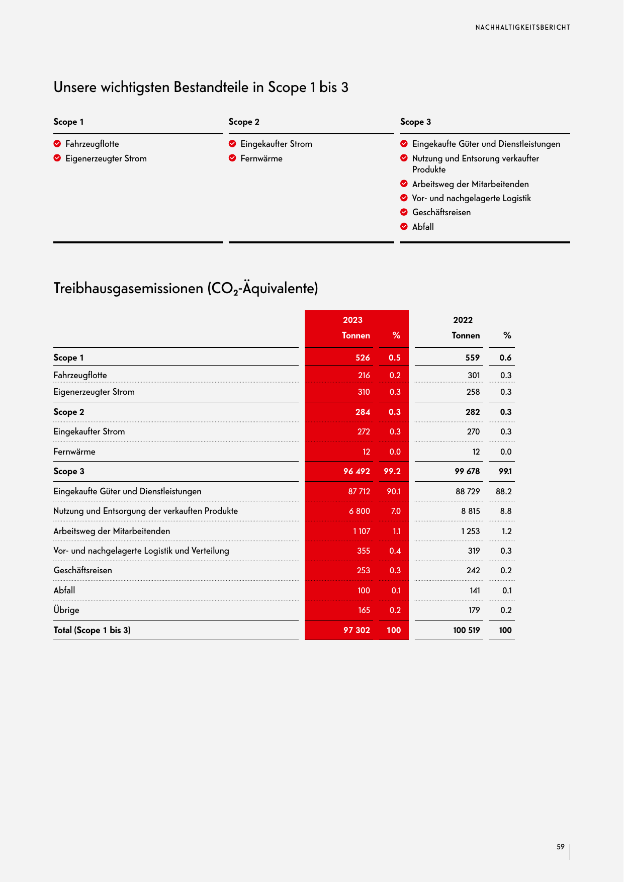 Emissions data extracted from page 39