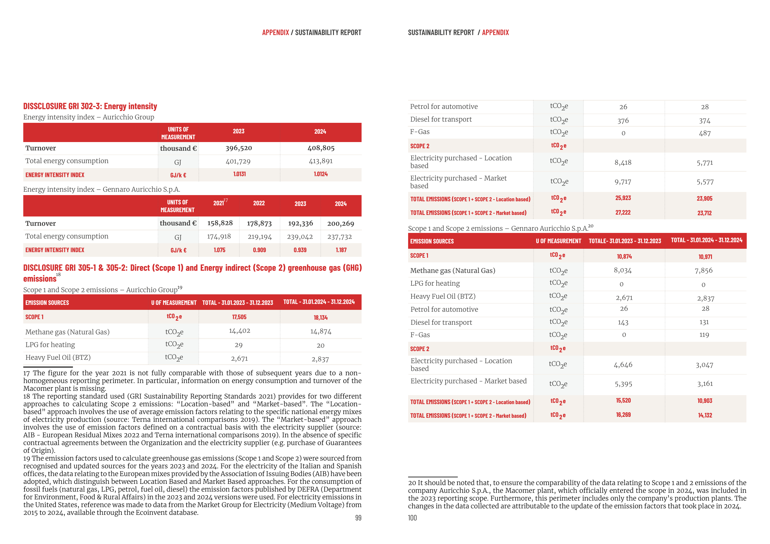 Emissions data extracted from page 52