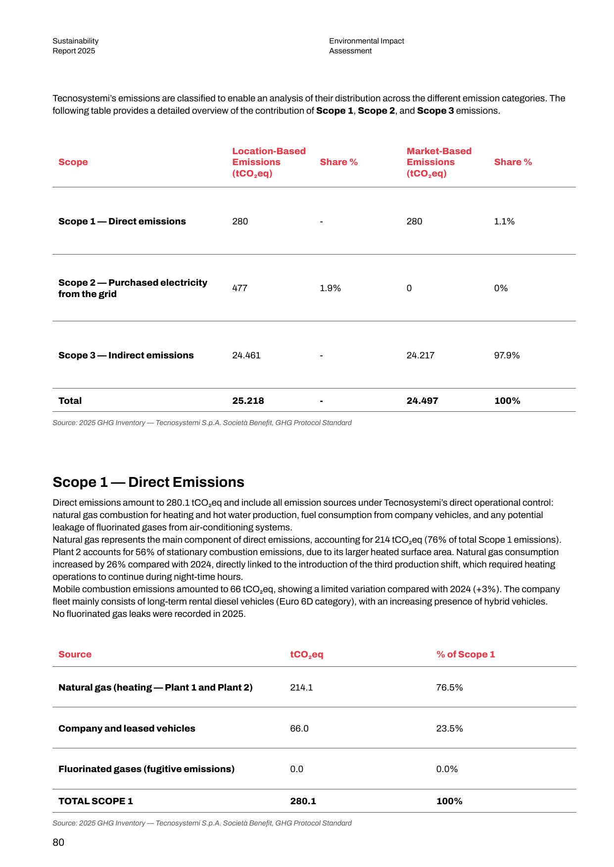 Emissions data extracted from page 80