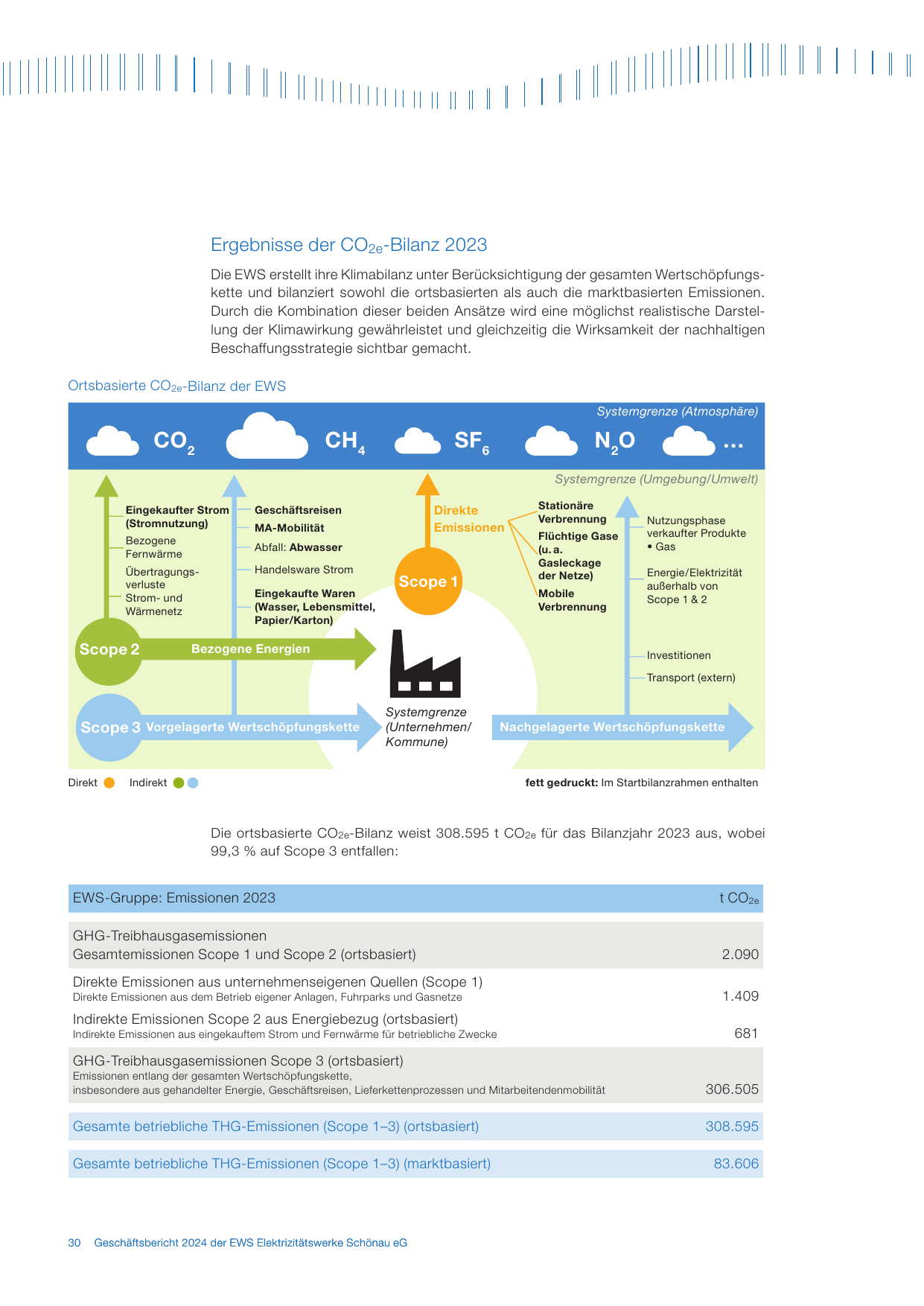 Emissions data extracted from page 32