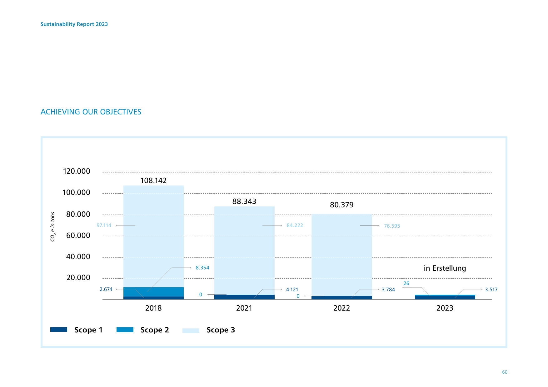 Emissions data extracted from page 60
