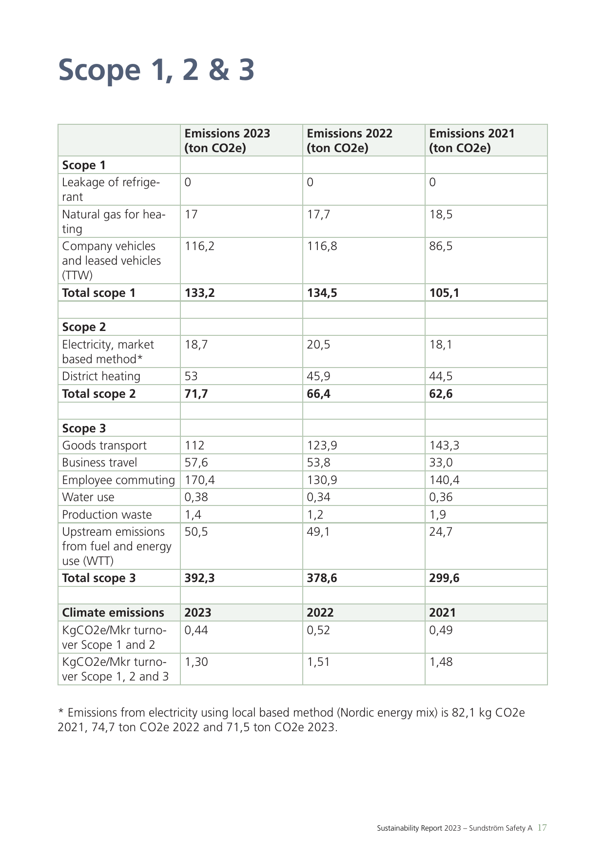 Emissions data extracted from page 17
