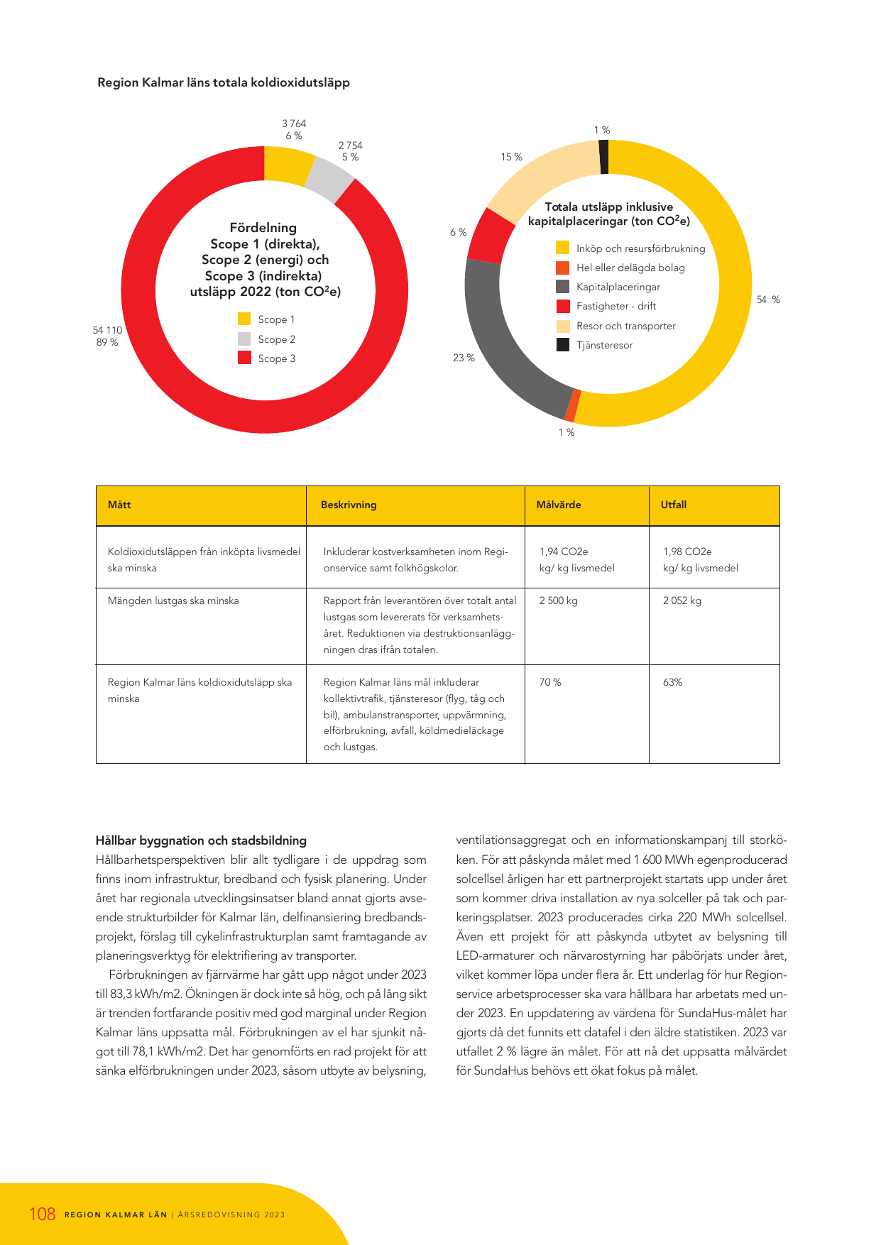 Emissions data extracted from page 108