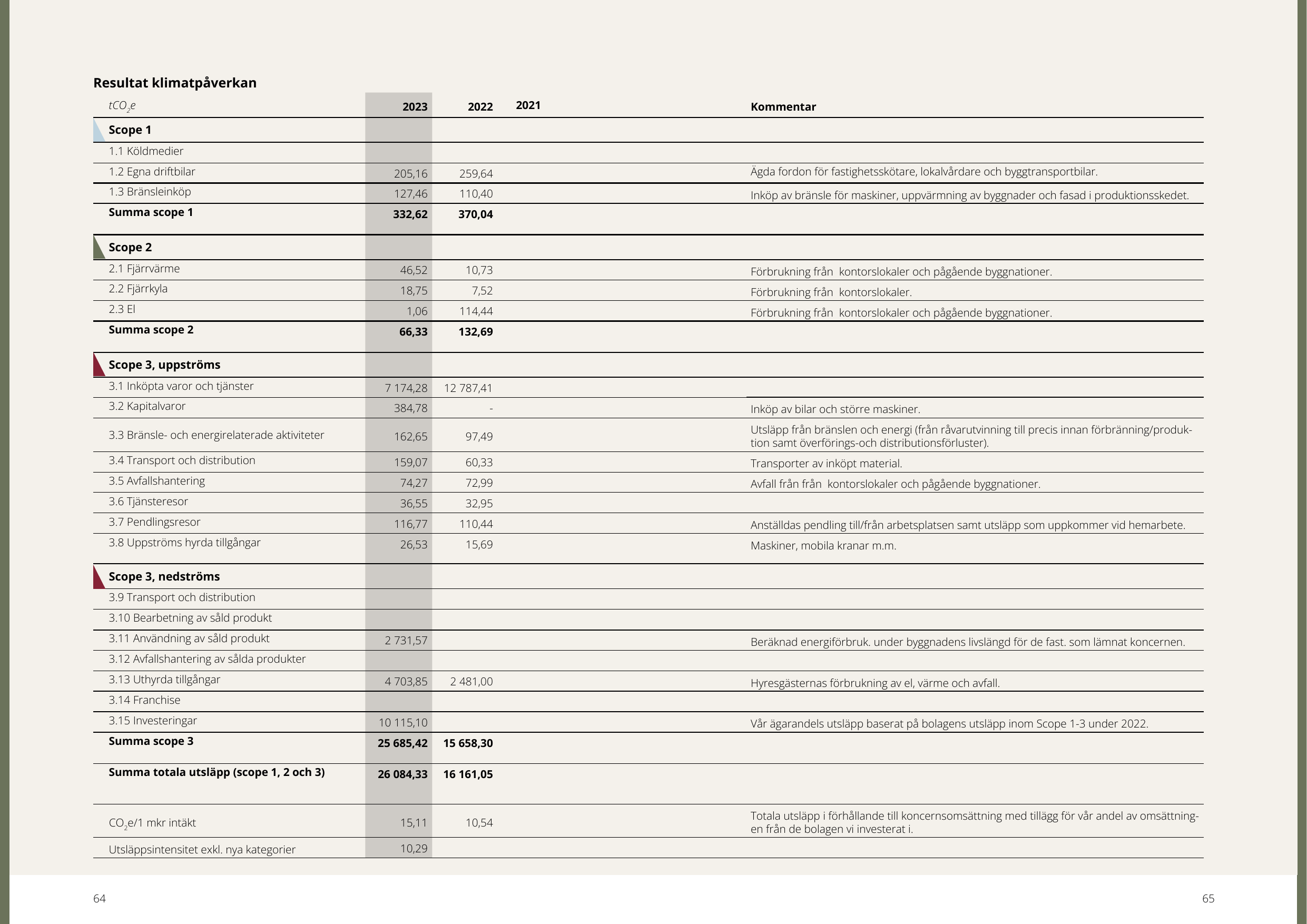 Emissions data extracted from page 33
