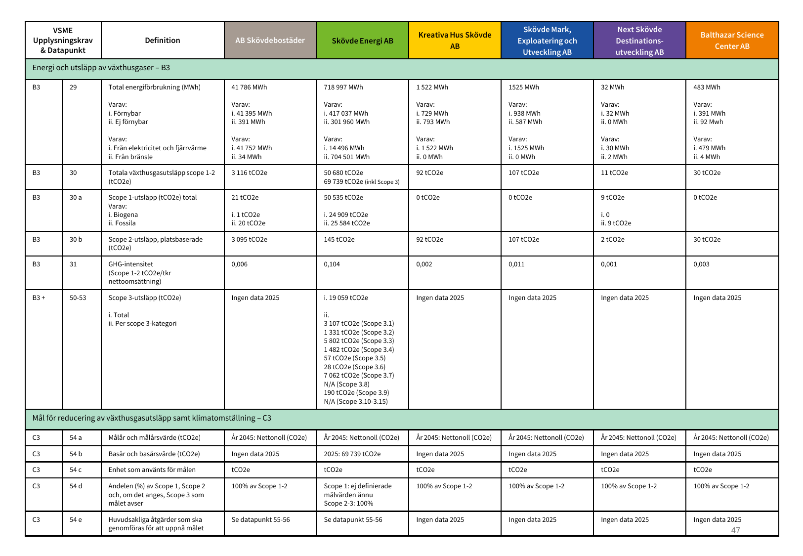 Emissions data extracted from page 47