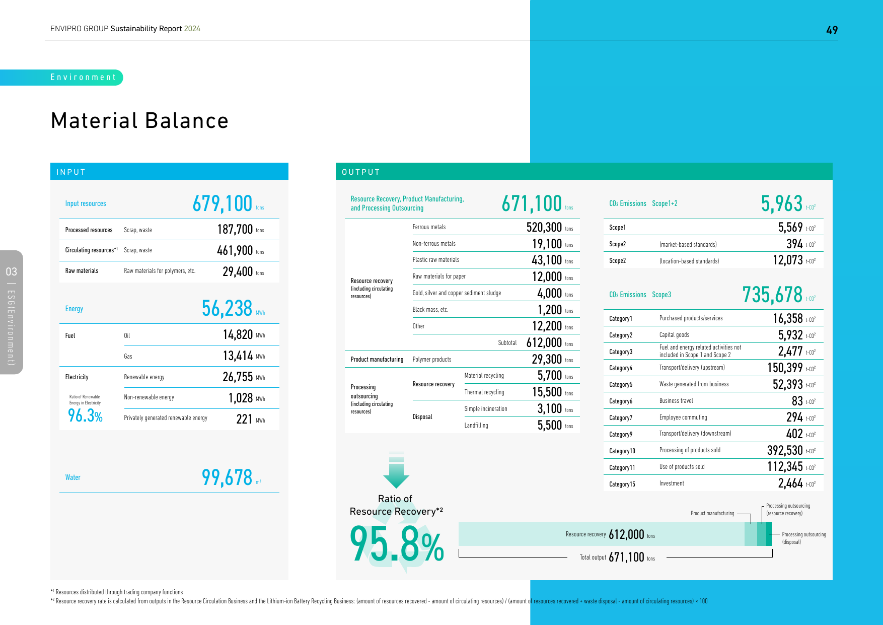 Emissions data extracted from page 50
