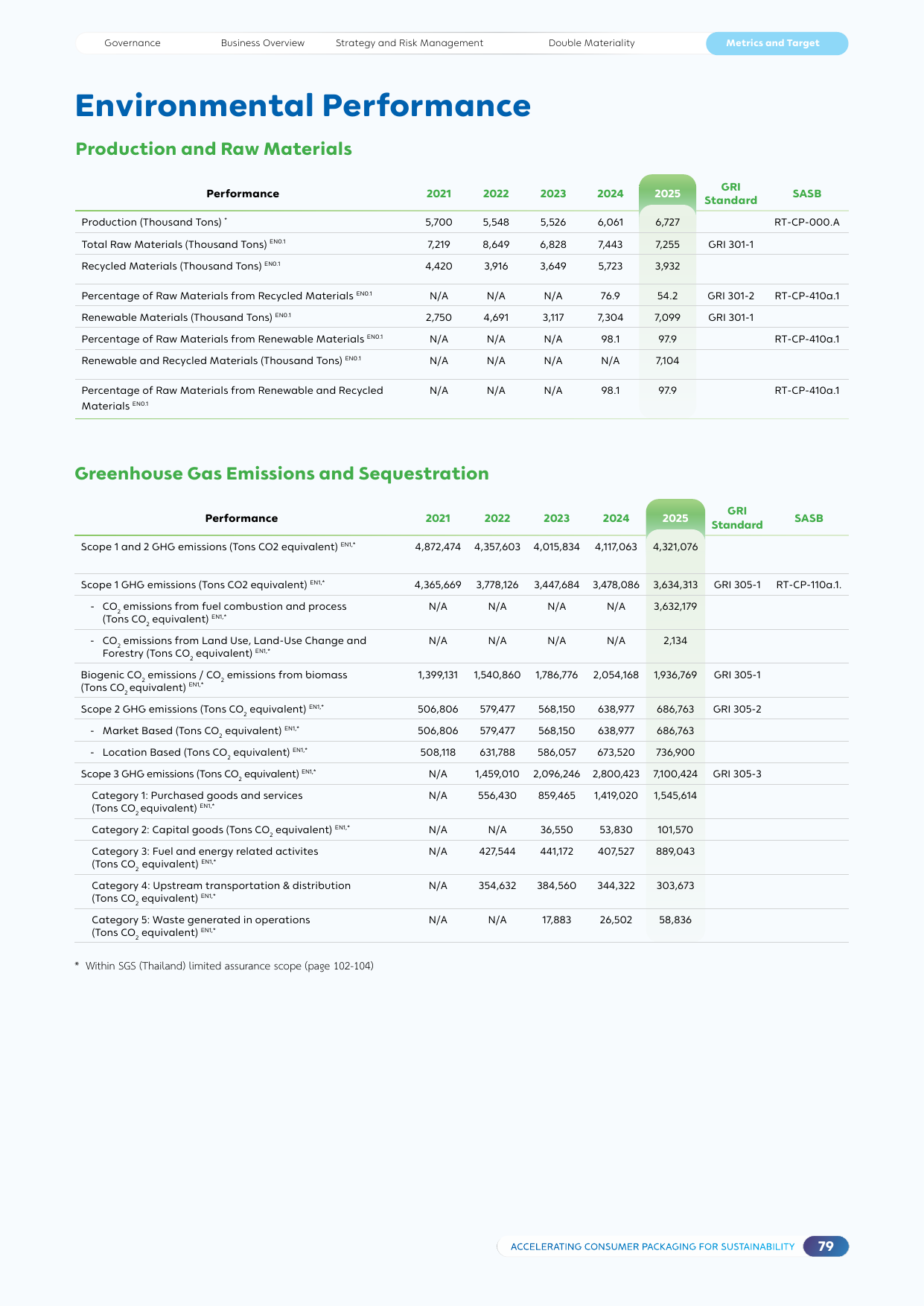 Emissions data extracted from page 76