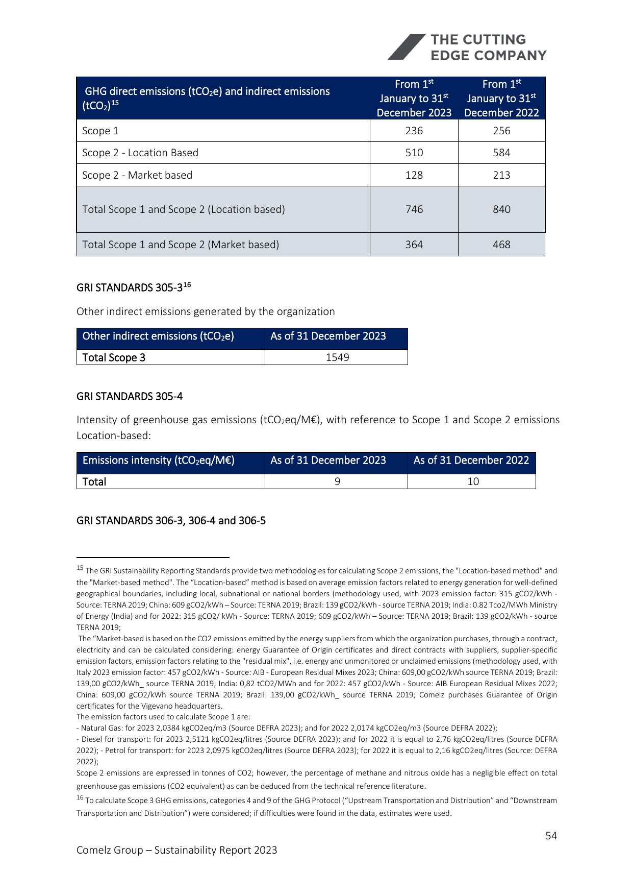 Emissions data extracted from page 55