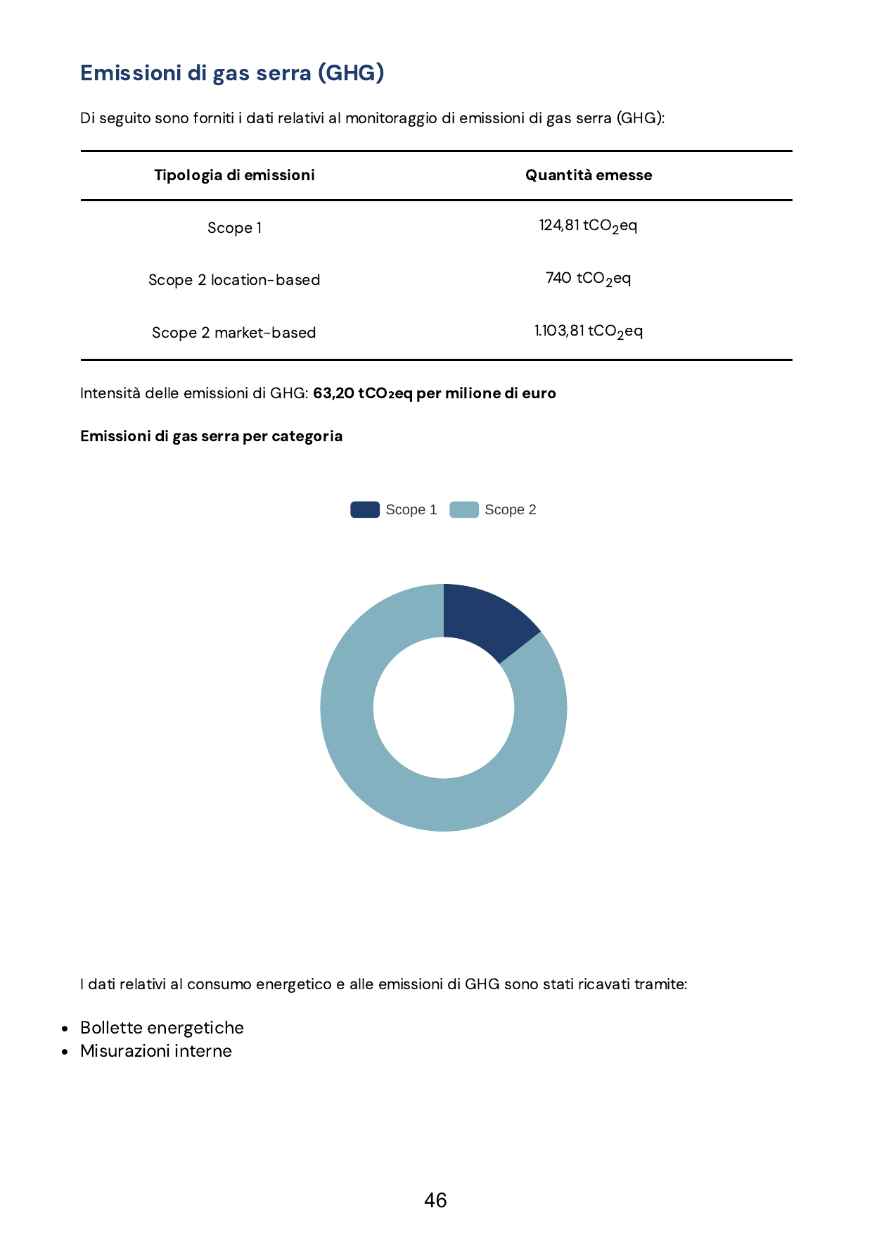 Emissions data extracted from page 46
