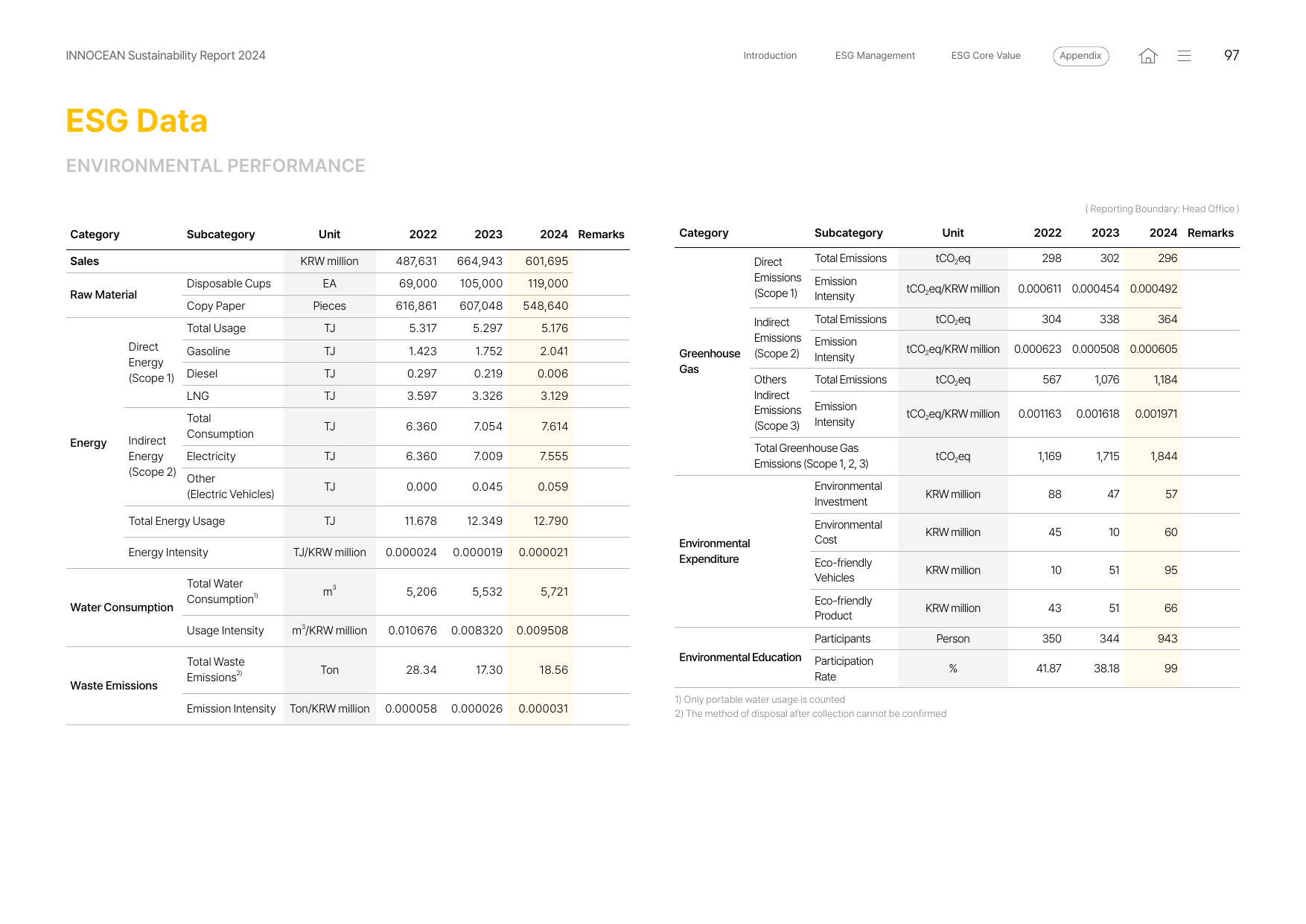 Emissions data extracted from page 97