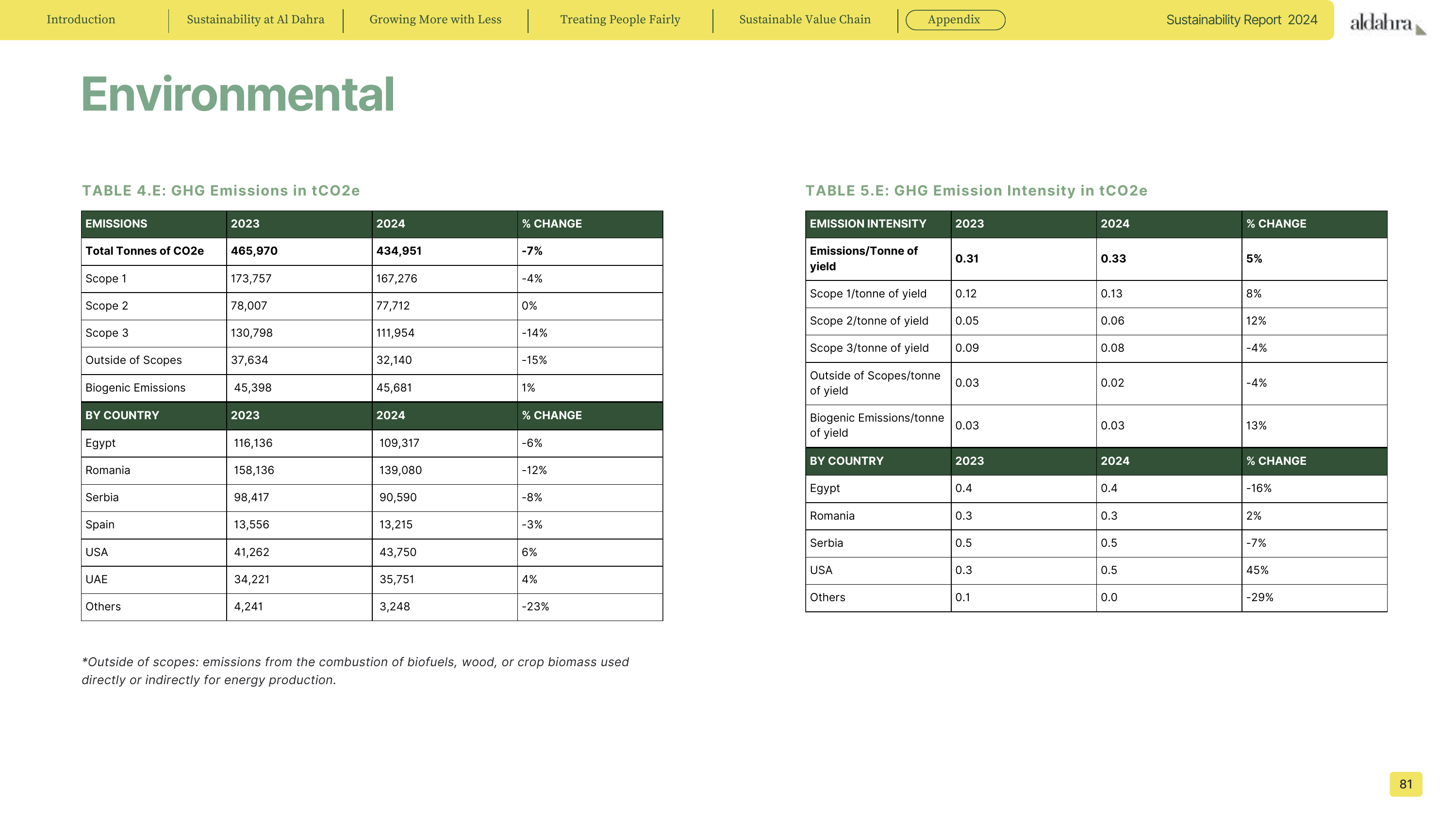 Emissions data extracted from page 81